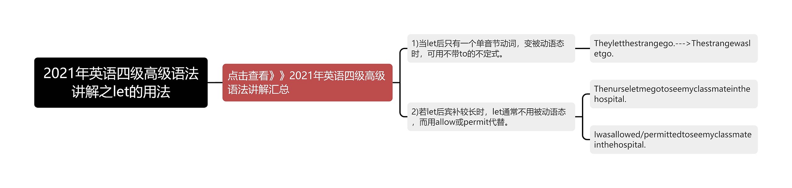 2021年英语四级高级语法讲解之let的用法思维导图