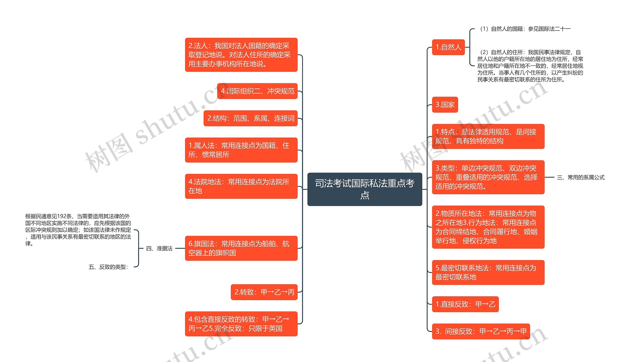 司法考试国际私法重点考点思维导图