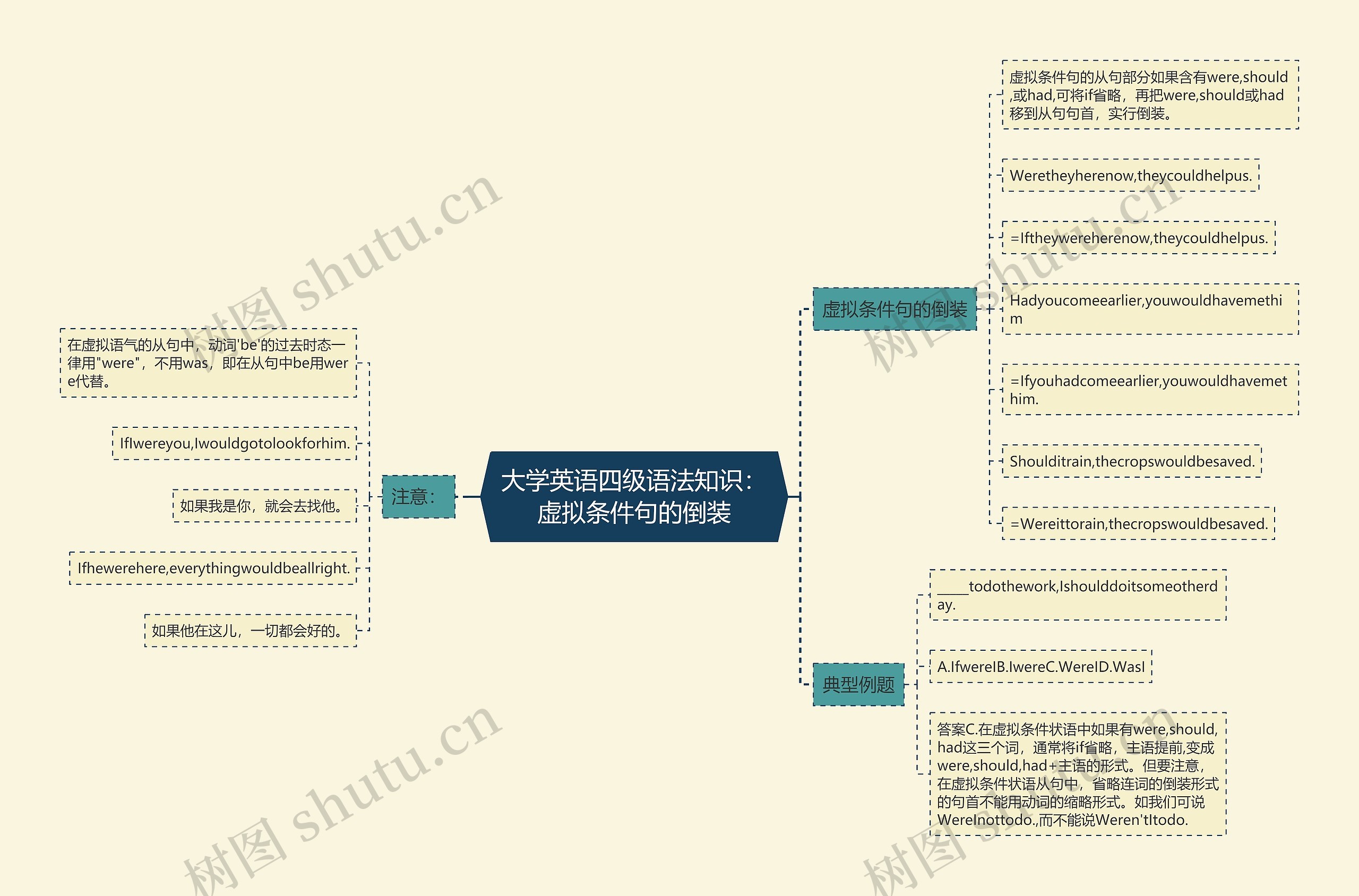 大学英语四级语法知识：虚拟条件句的倒装