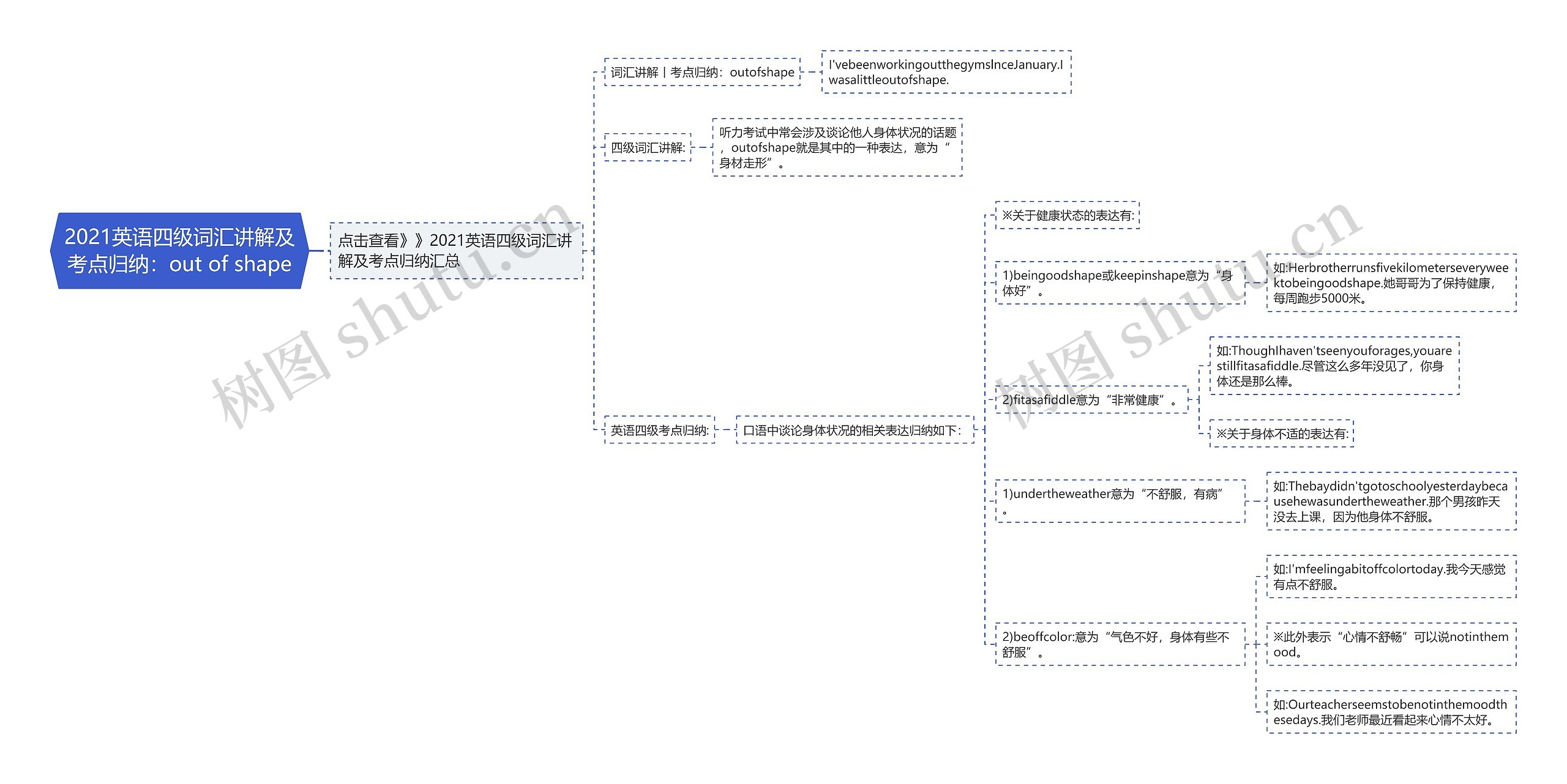 2021英语四级词汇讲解及考点归纳：out of shape思维导图