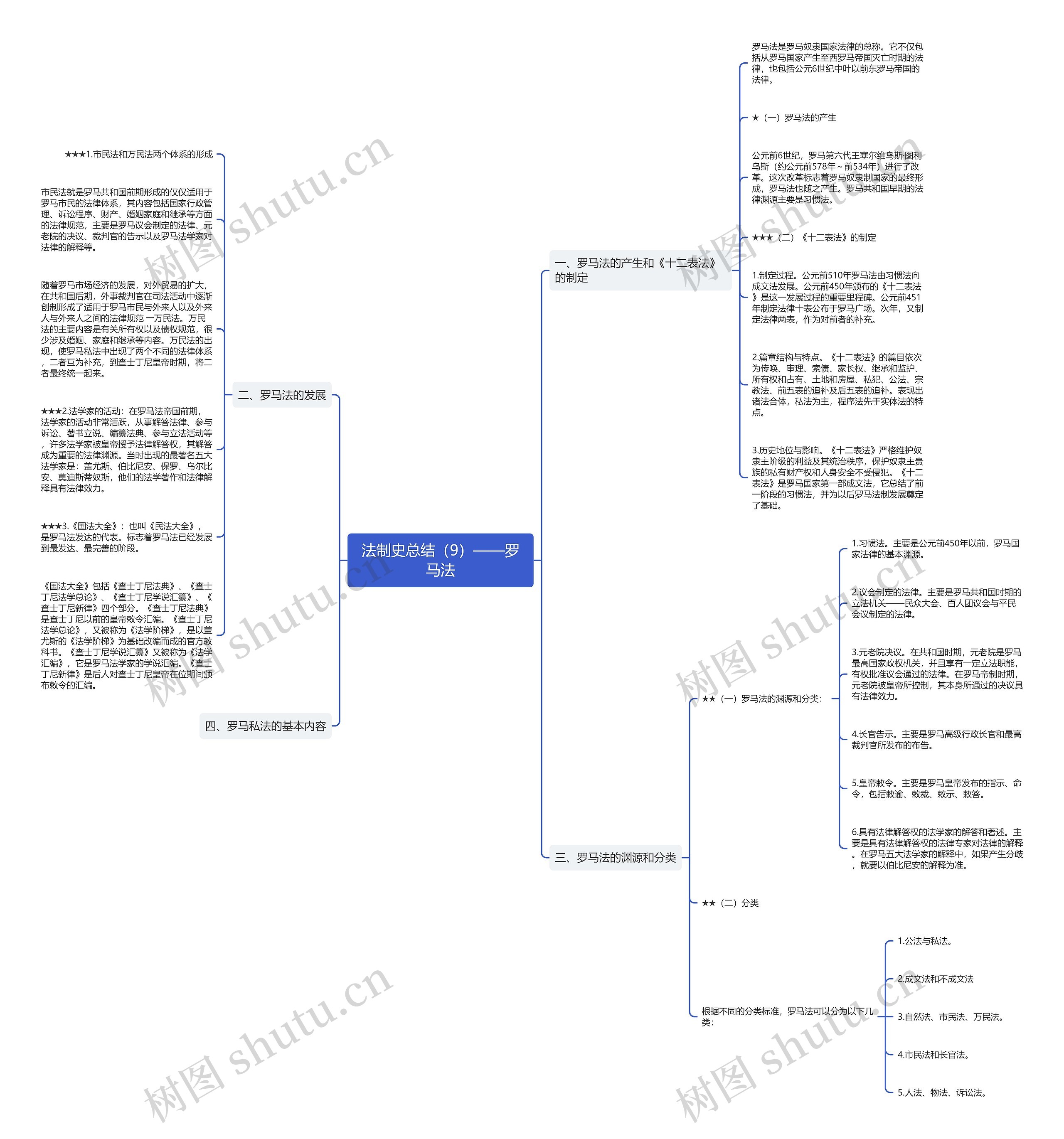 法制史总结（9）——罗马法
