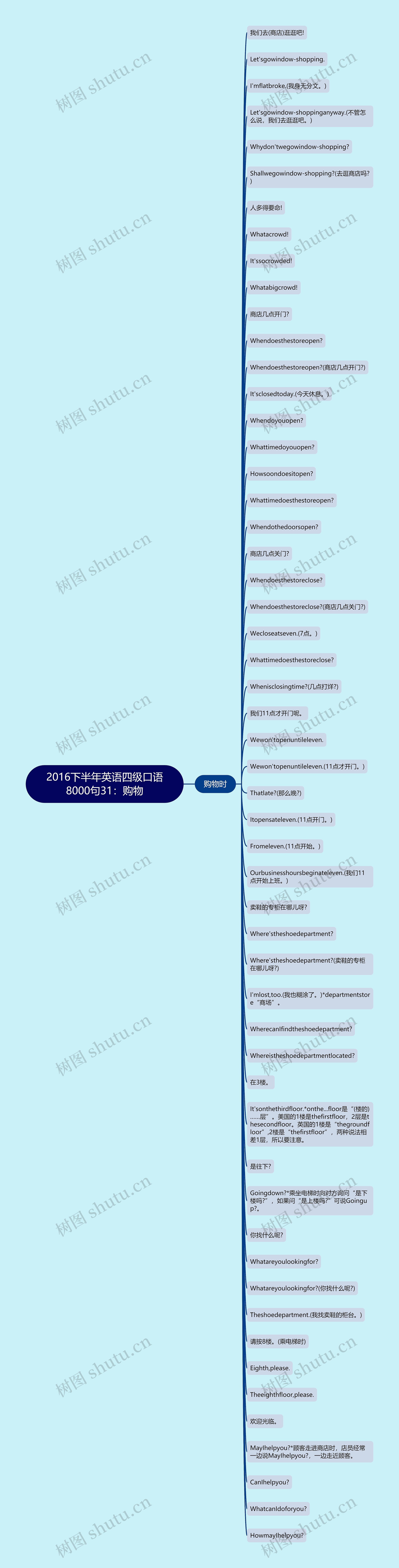 2016下半年英语四级口语8000句31：购物思维导图