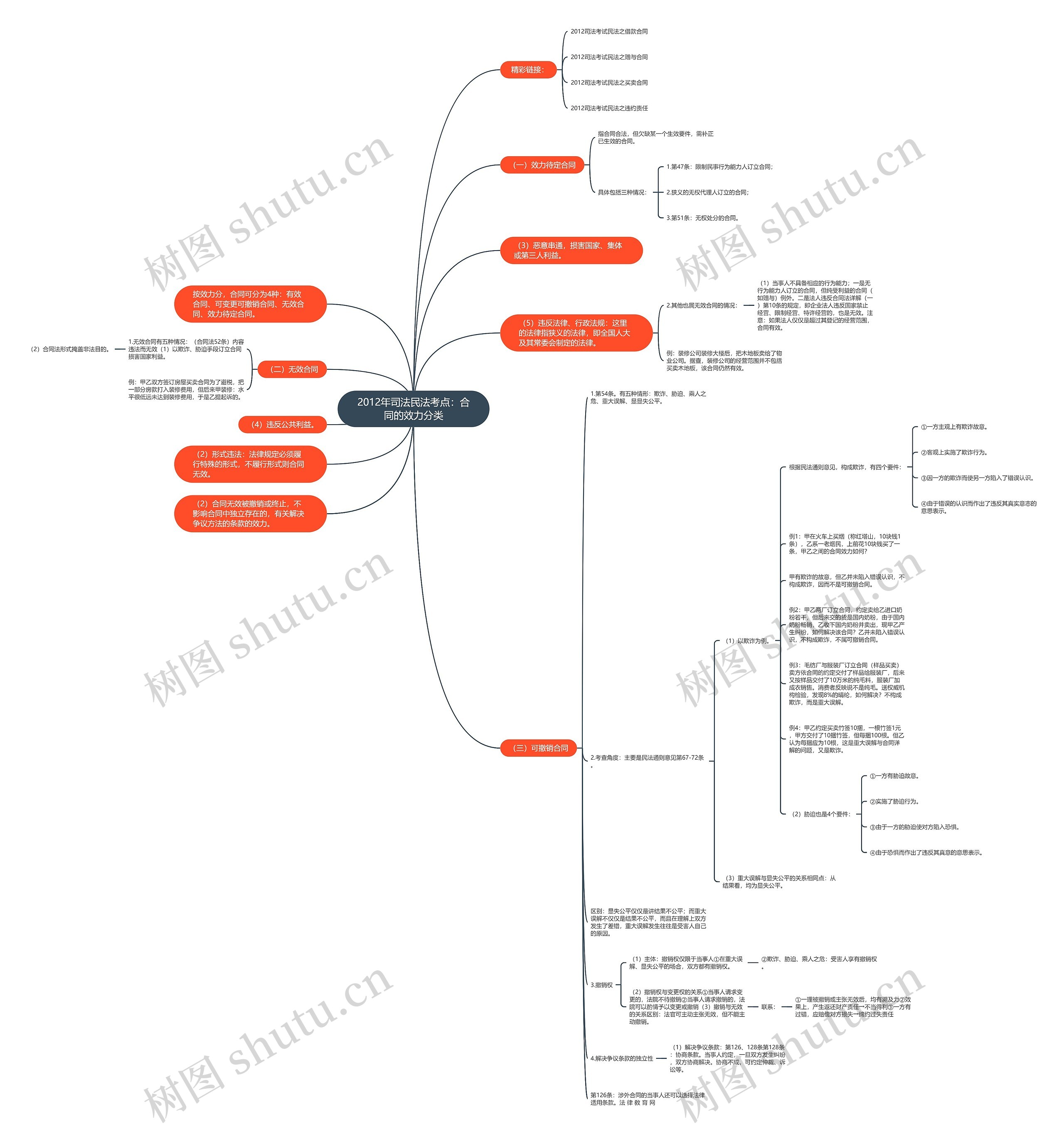 2012年司法民法考点：合同的效力分类思维导图