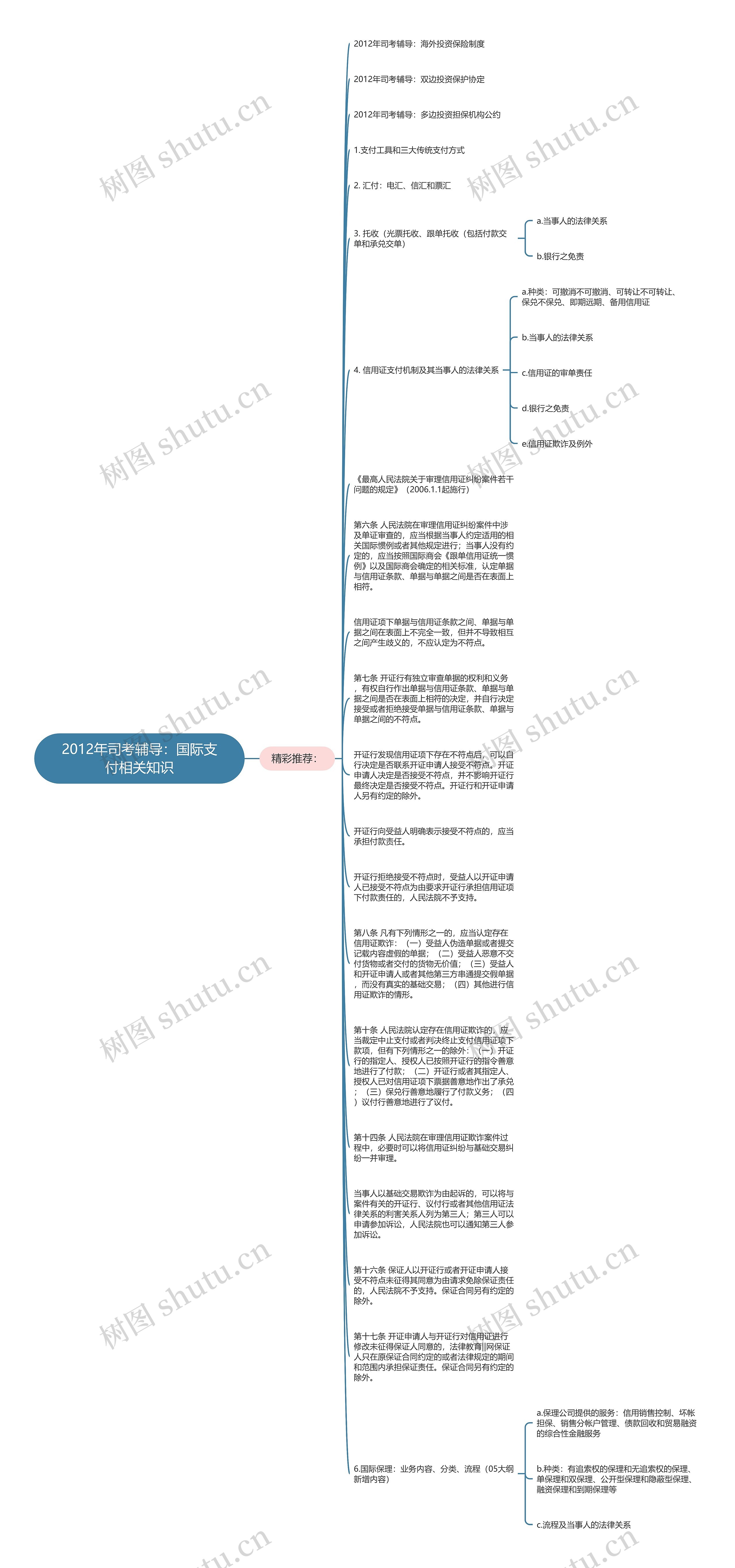 2012年司考辅导：国际支付相关知识思维导图