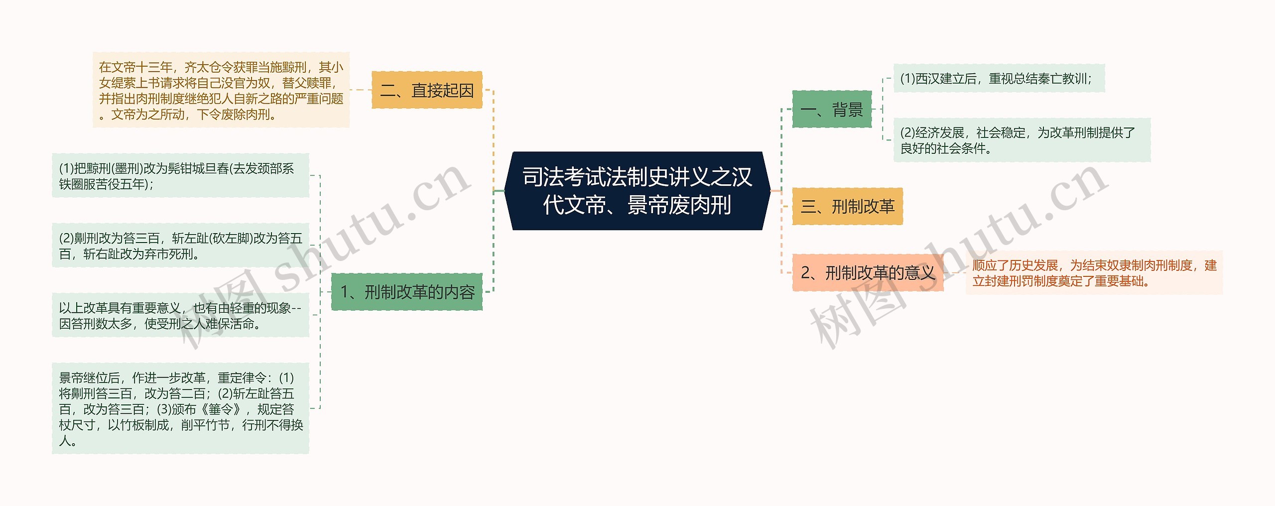 司法考试法制史讲义之汉代文帝、景帝废肉刑