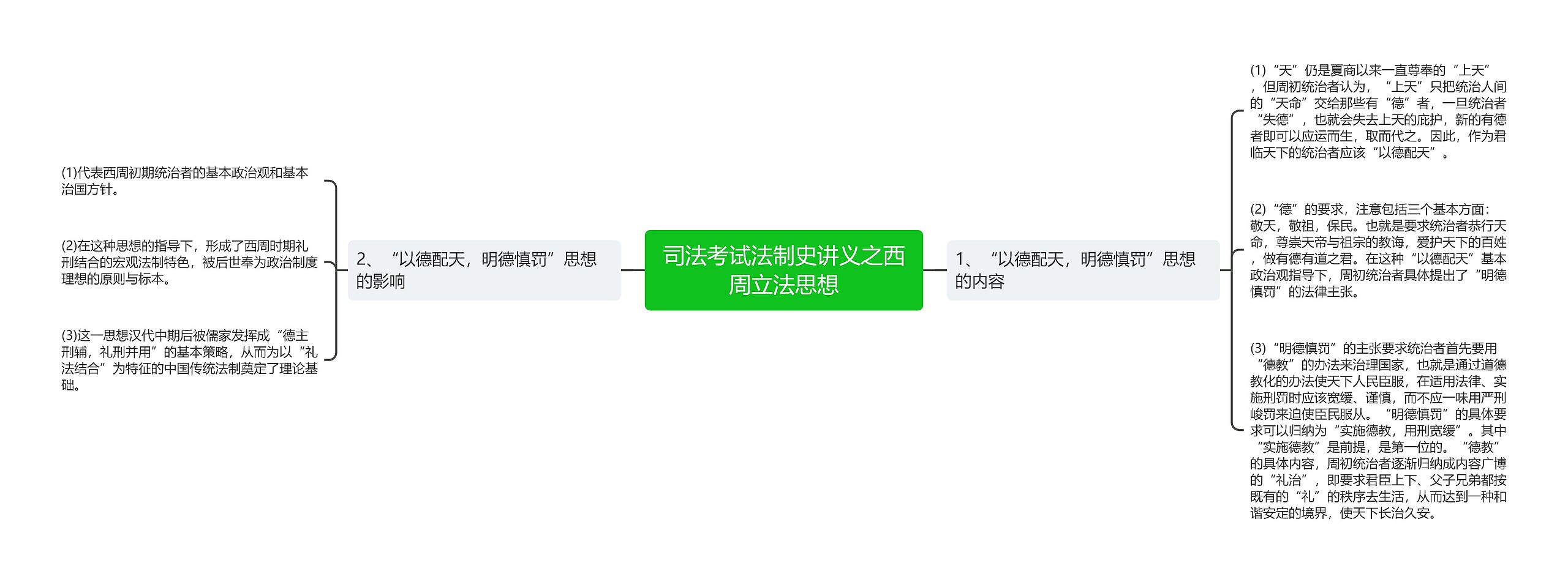 司法考试法制史讲义之西周立法思想思维导图