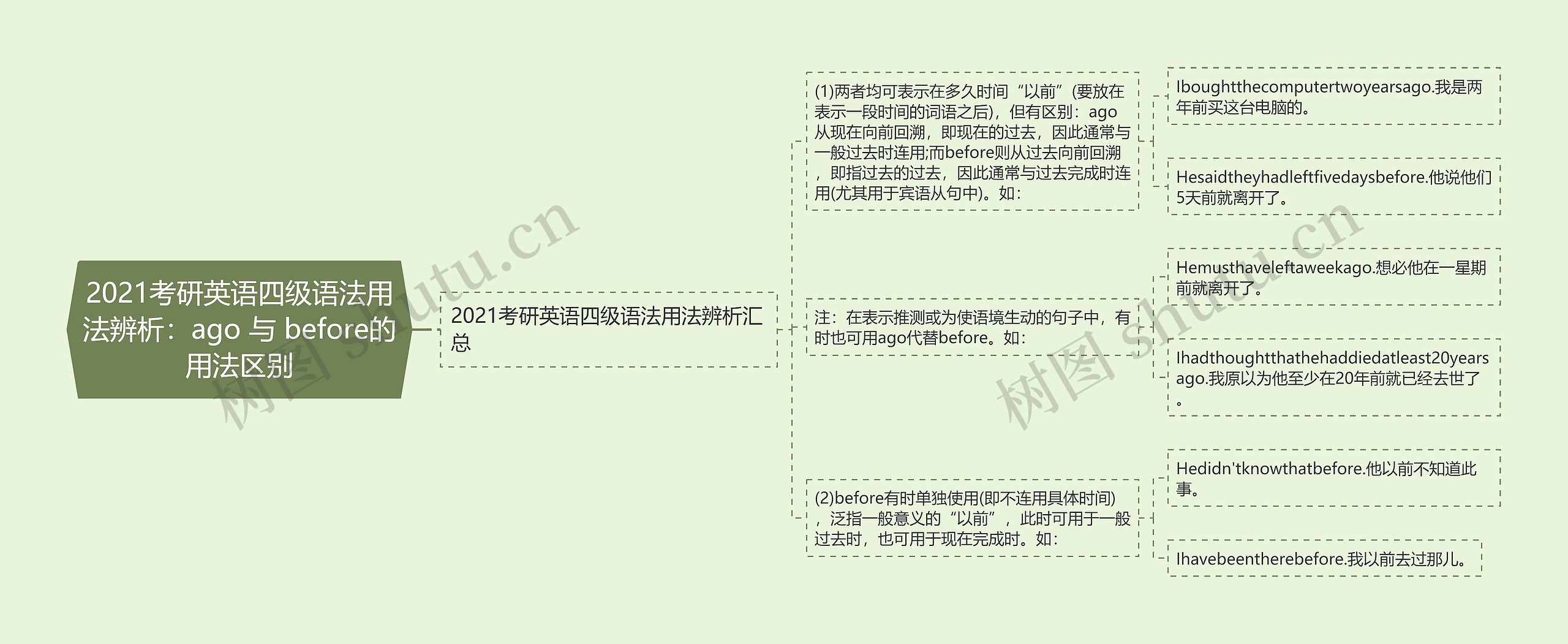 2021考研英语四级语法用法辨析：ago 与 before的用法区别思维导图