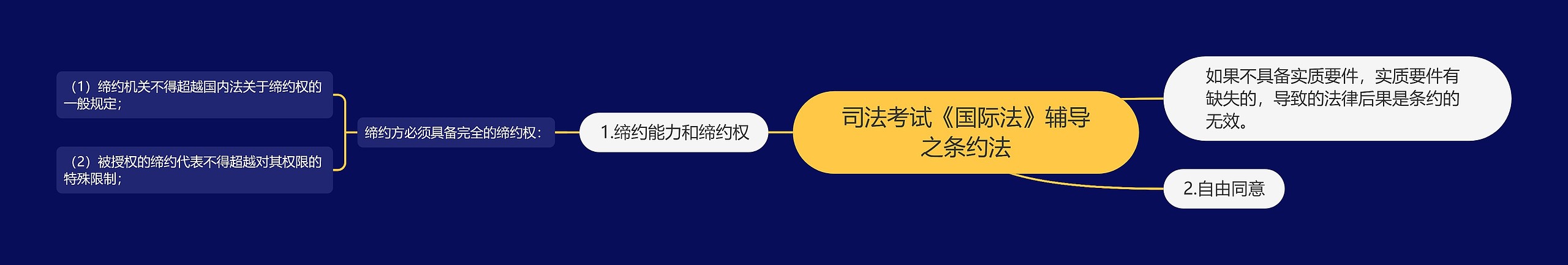 司法考试《国际法》辅导之条约法思维导图