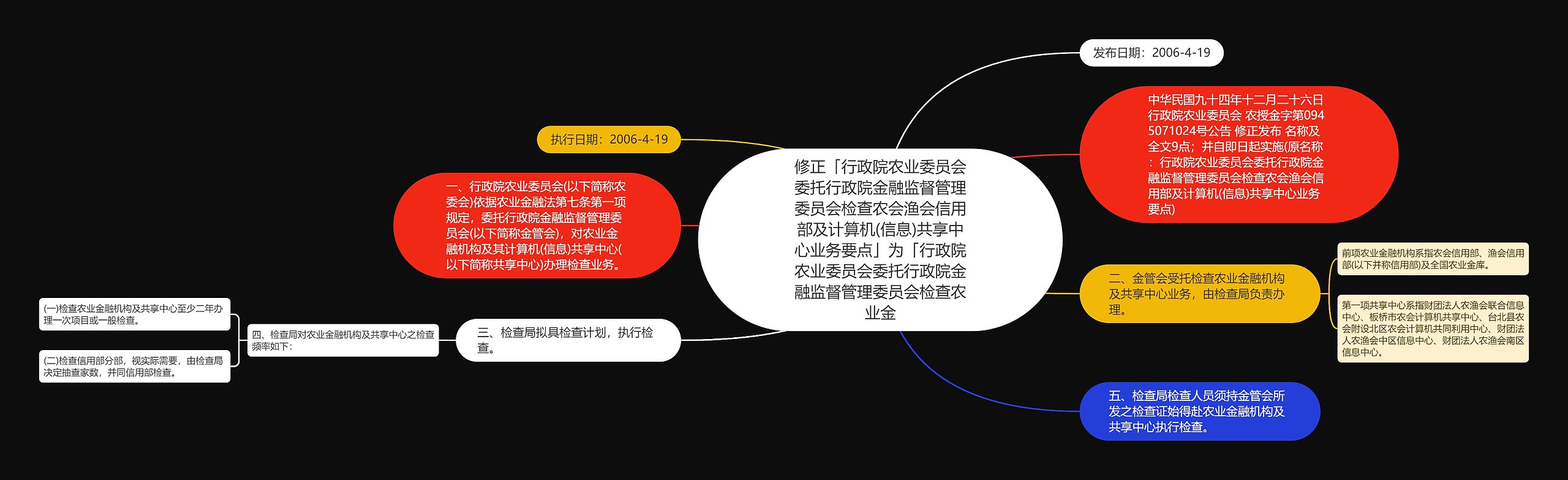 修正「行政院农业委员会委托行政院金融监督管理委员会检查农会渔会信用部及计算机(信息)共享中心业务要点」为「行政院农业委员会委托行政院金融监督管理委员会检查农业金思维导图