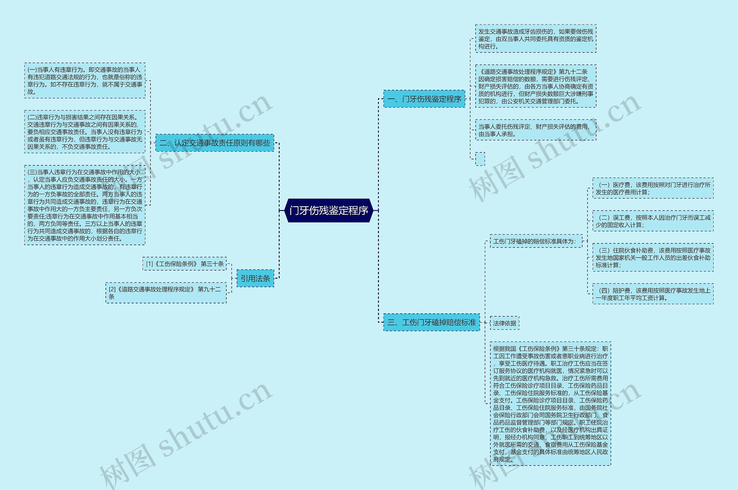 门牙伤残鉴定程序思维导图