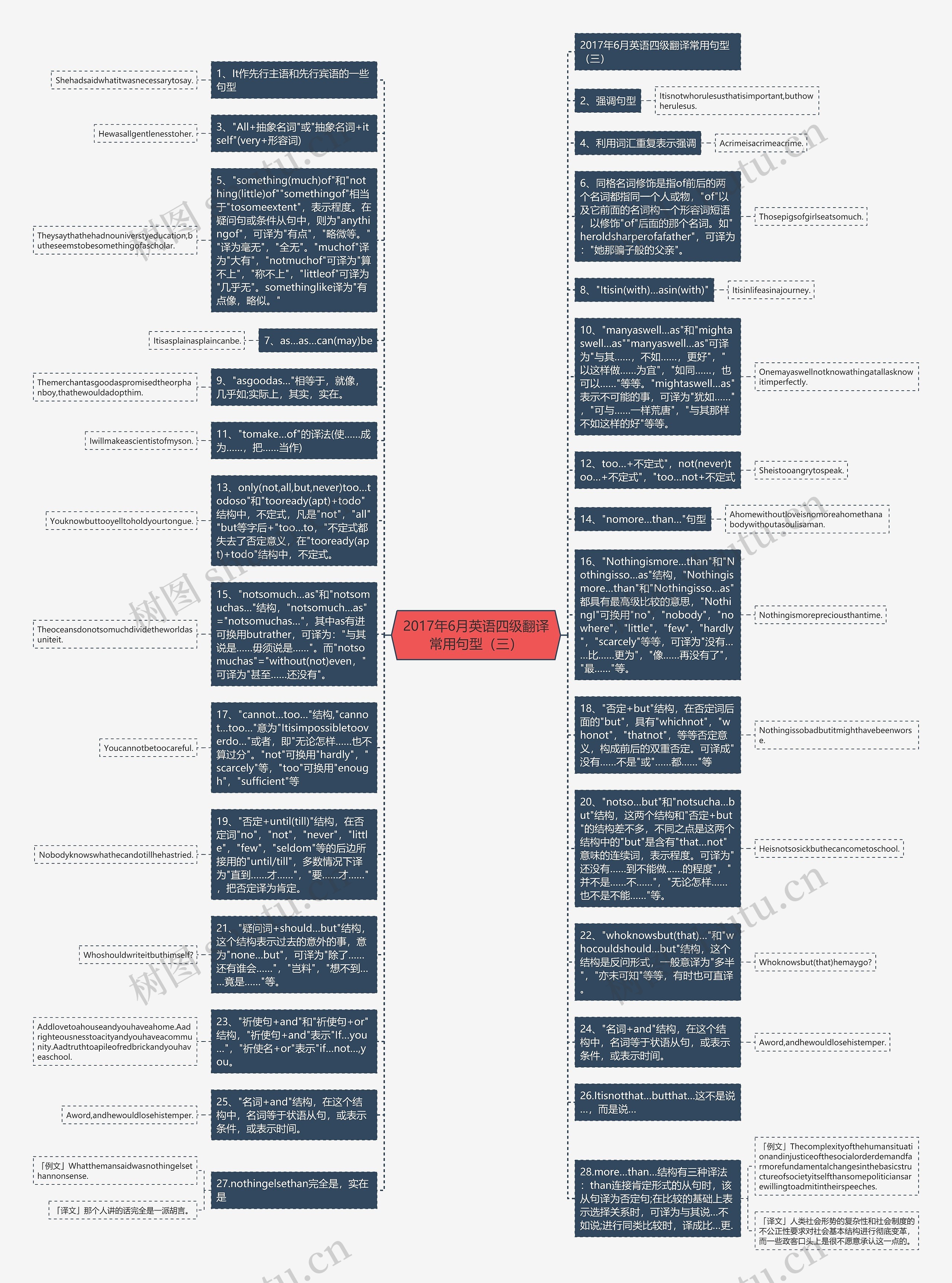 2017年6月英语四级翻译常用句型（三）思维导图