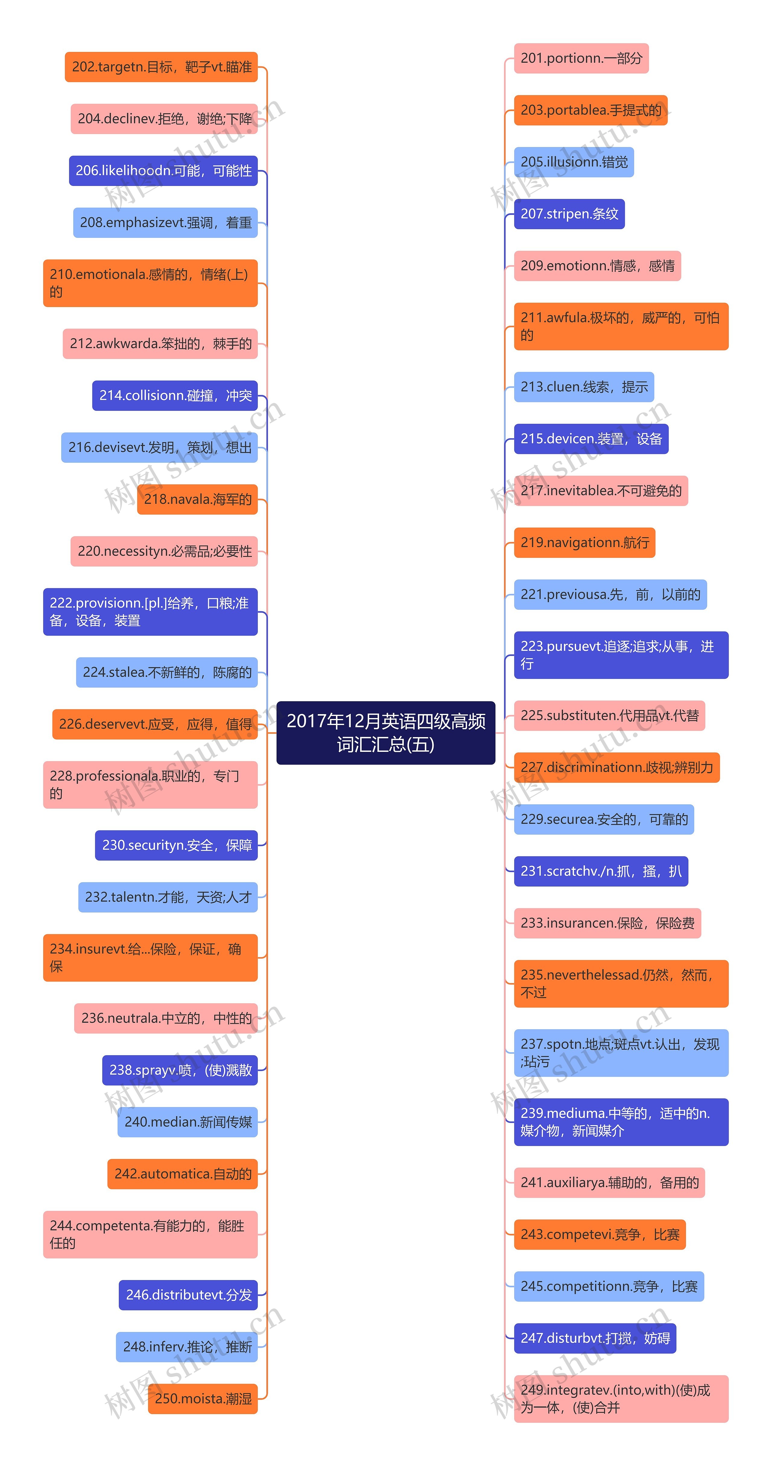 2017年12月英语四级高频词汇汇总(五) 2017年12月英语四级高频词汇汇总(五)
