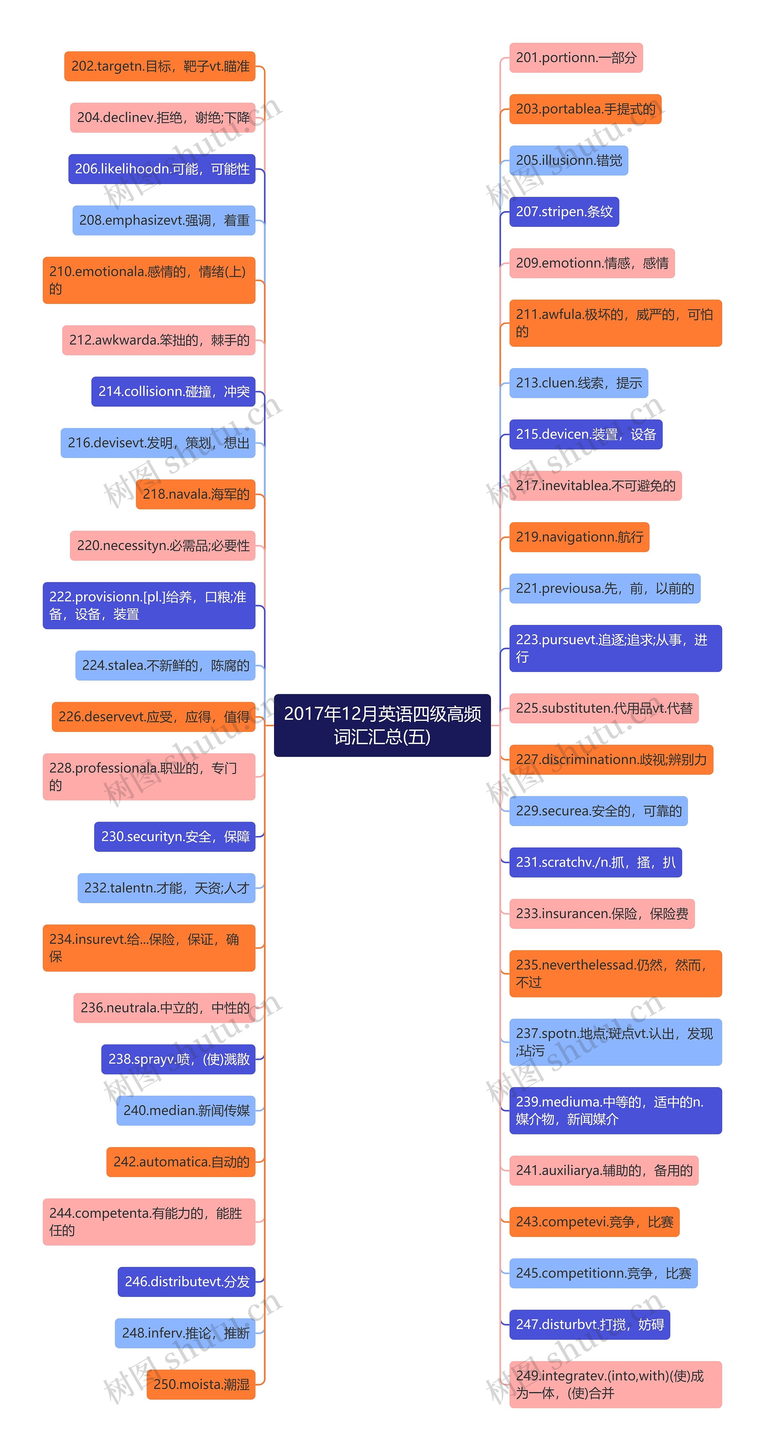 2017年12月英语四级高频词汇汇总(五)思维导图