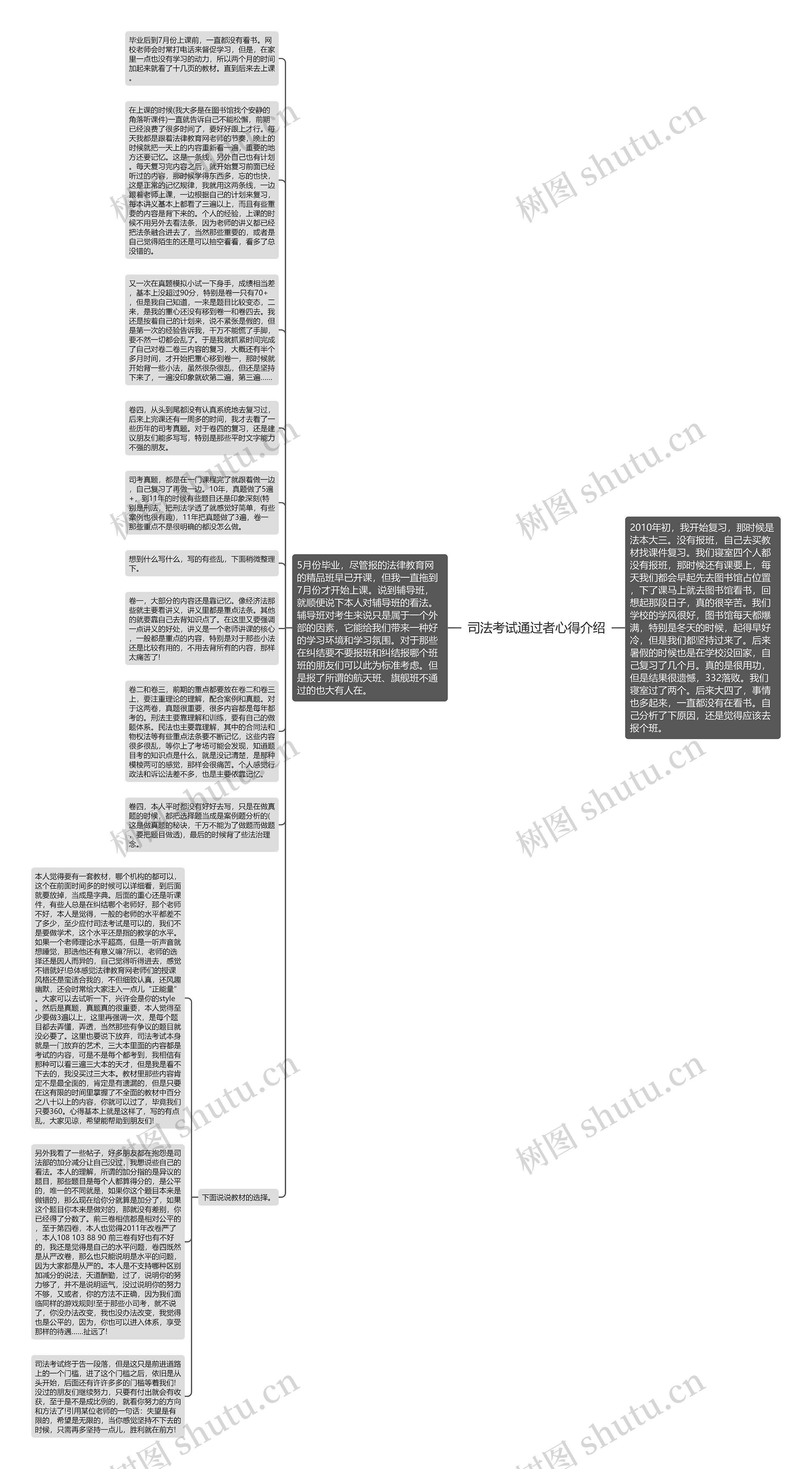 司法考试通过者心得介绍思维导图