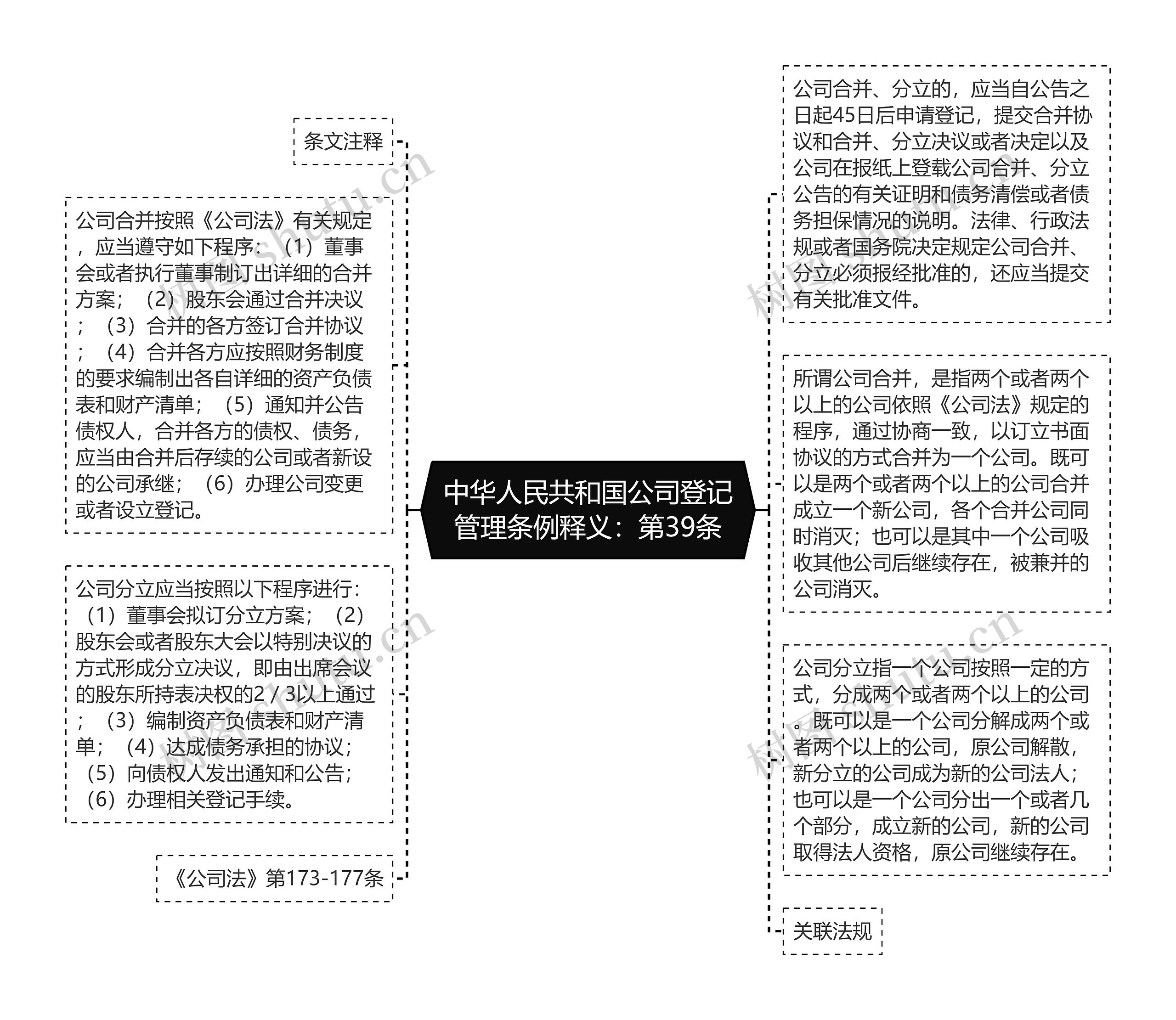 中华人民共和国公司登记管理条例释义：第39条思维导图