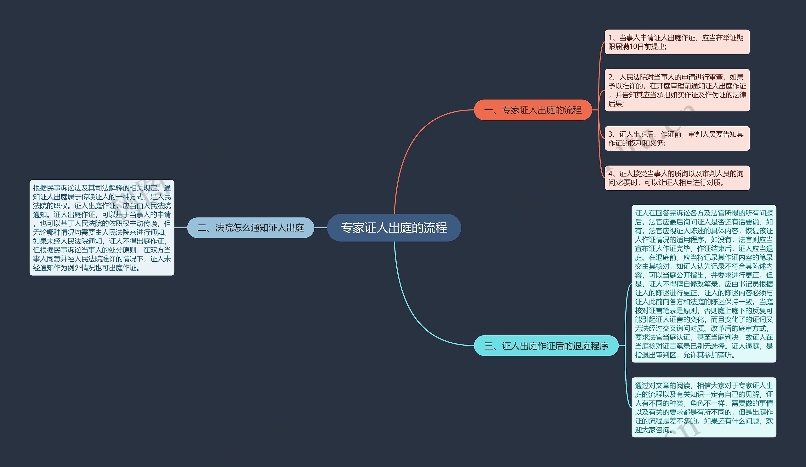 专家证人出庭的流程 专家证人出庭的流程