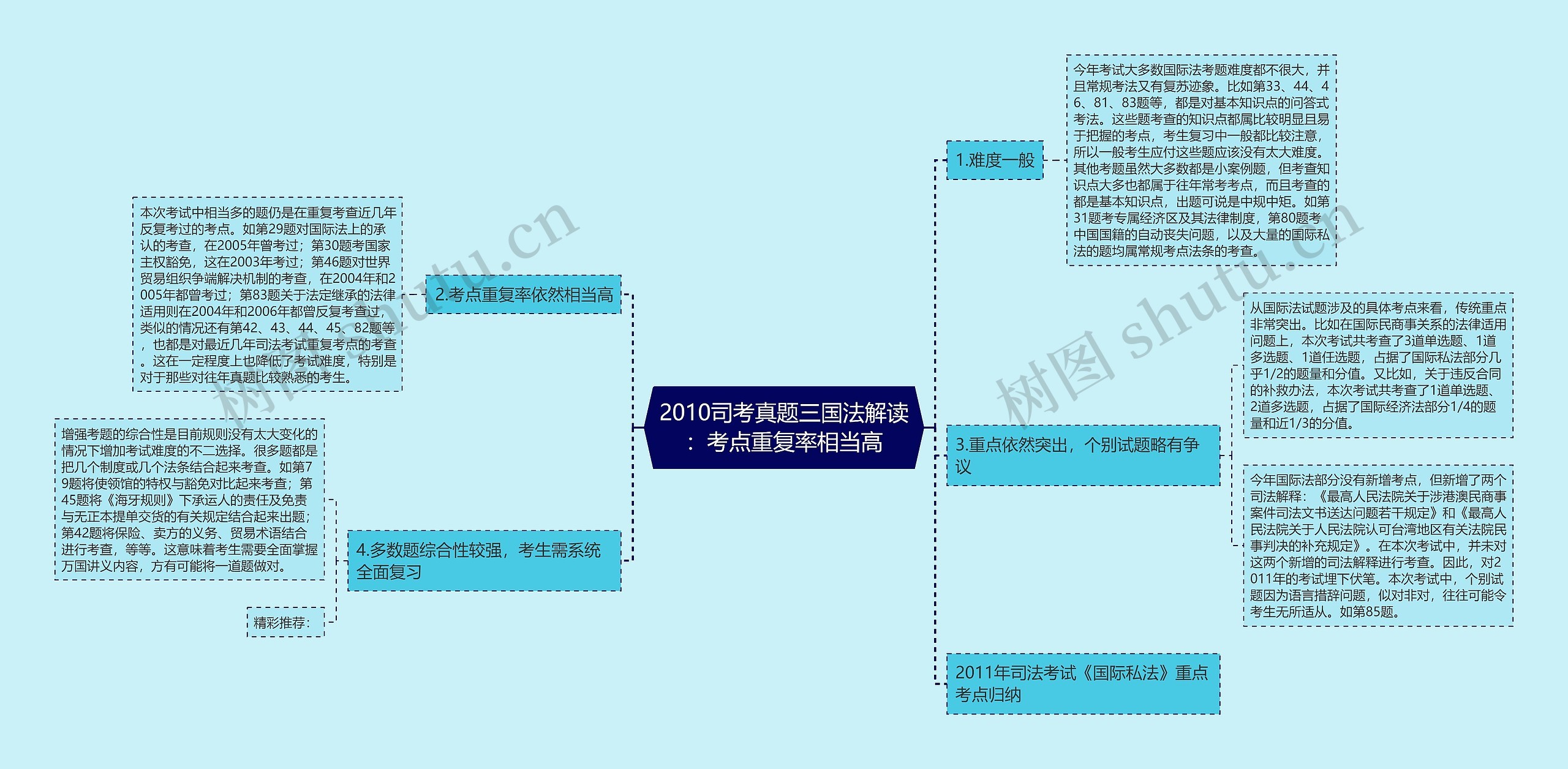 2010司考真题三国法解读：考点重复率相当高思维导图