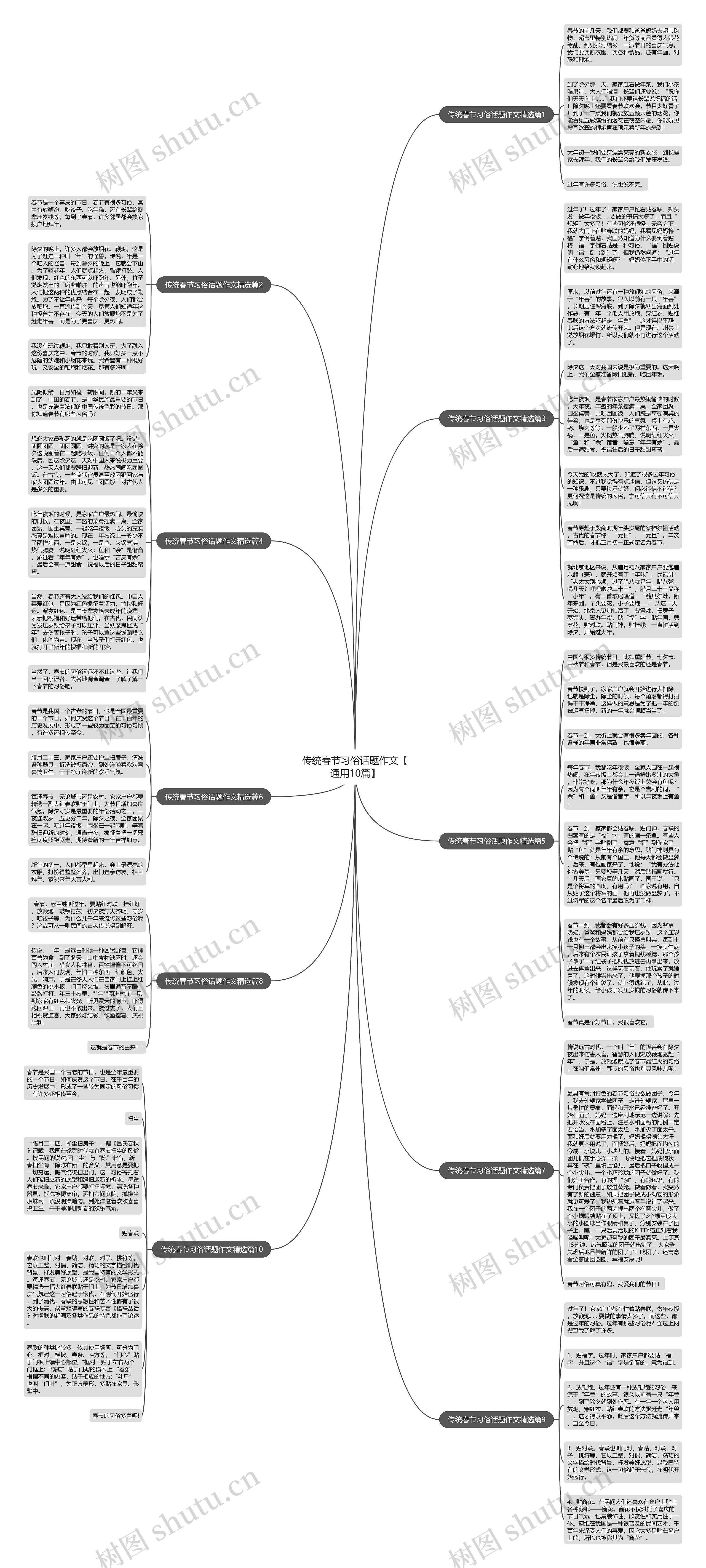 传统春节习俗话题作文【通用10篇】思维导图