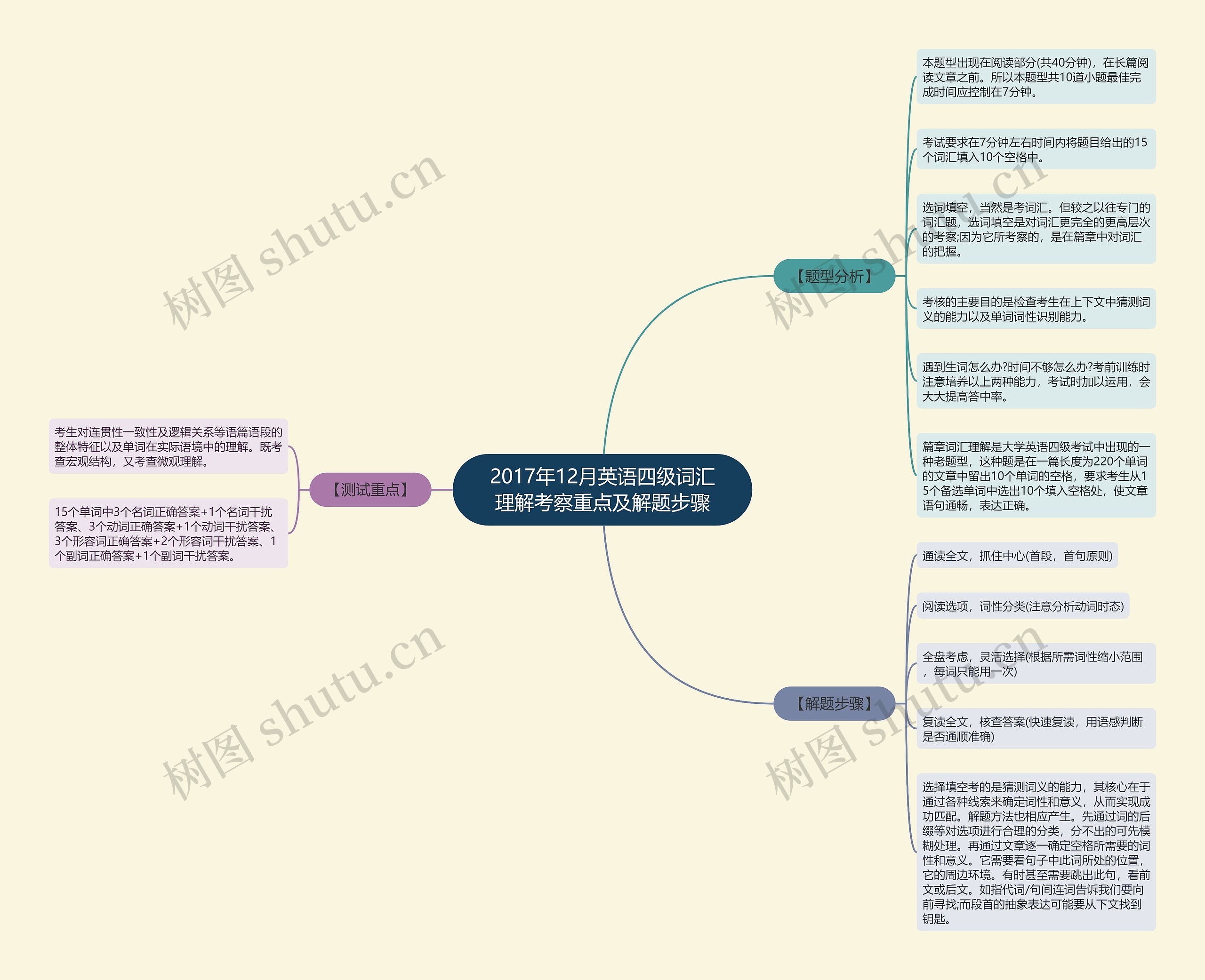 2017年12月英语四级词汇理解考察重点及解题步骤思维导图