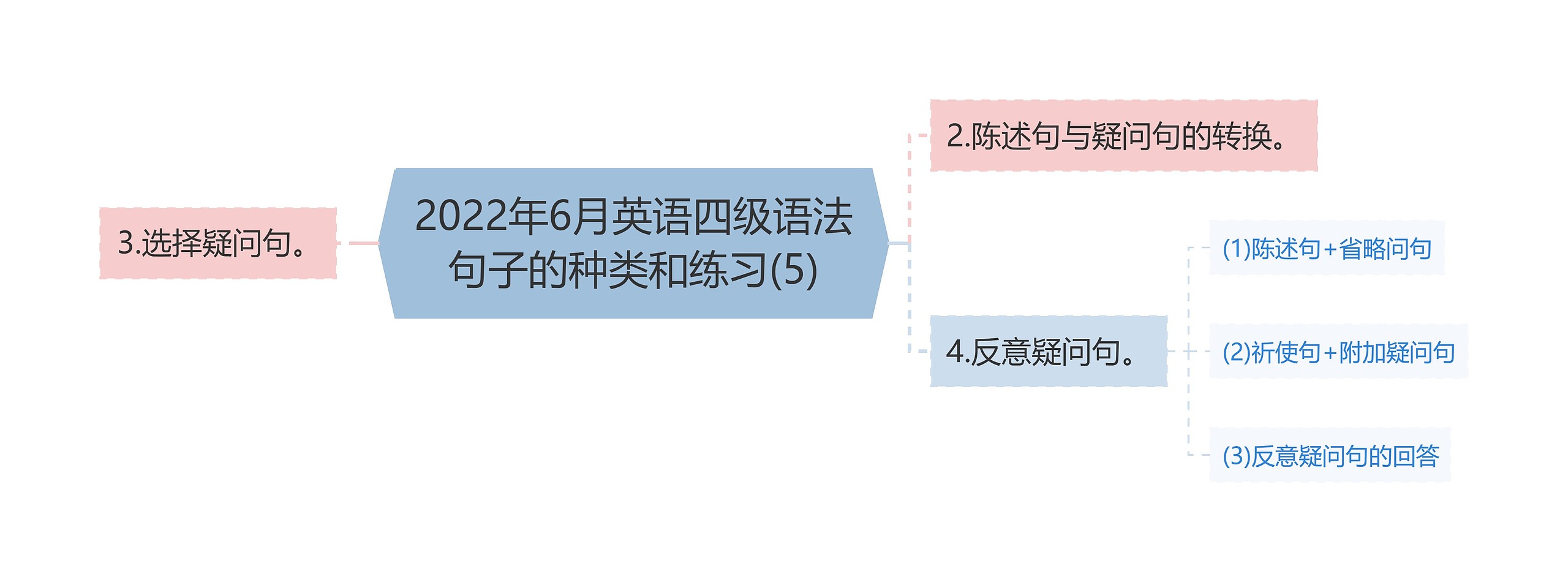 2022年6月英语四级语法句子的种类和练习(5)思维导图