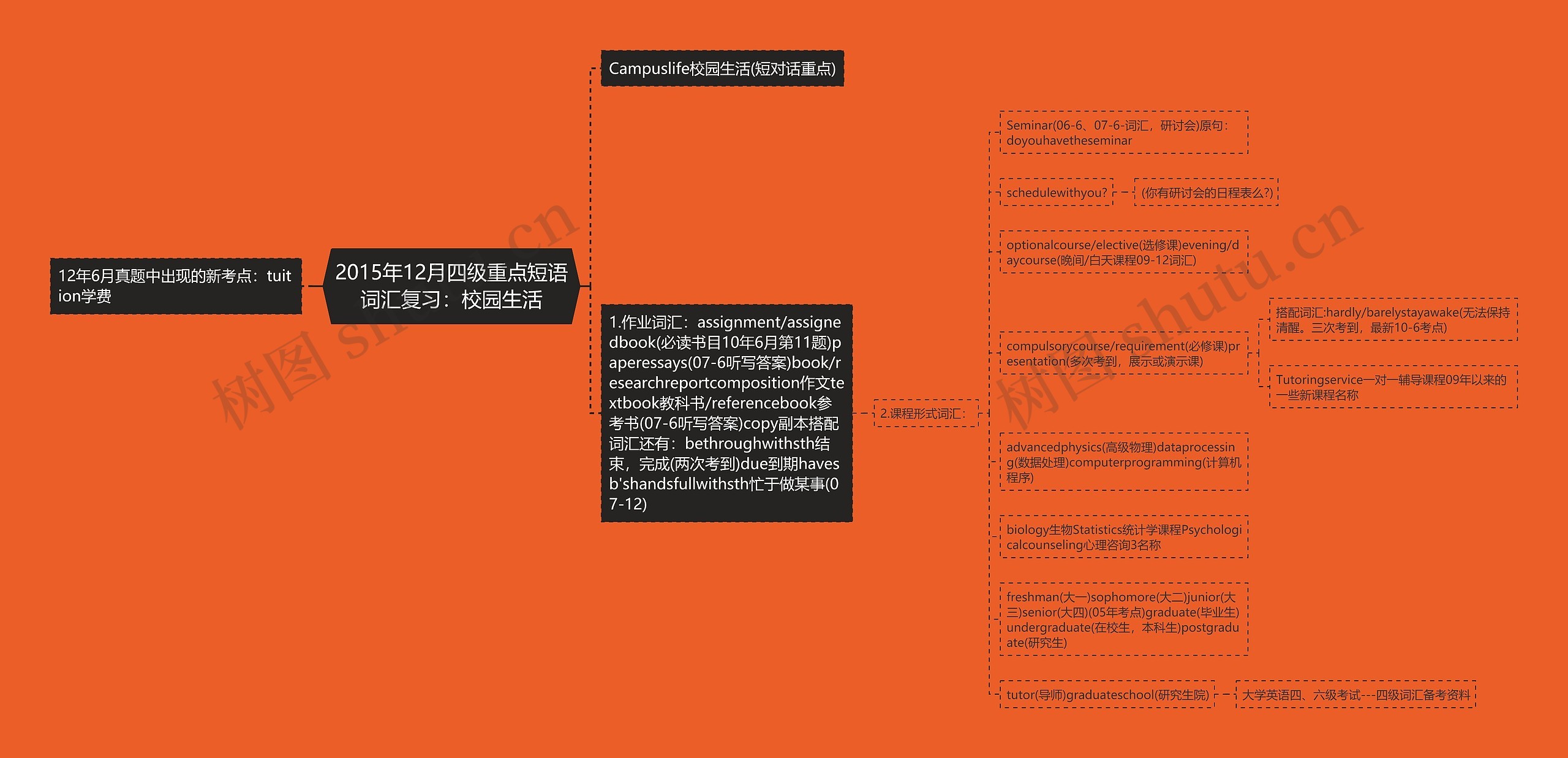 2015年12月四级重点短语词汇复习：校园生活