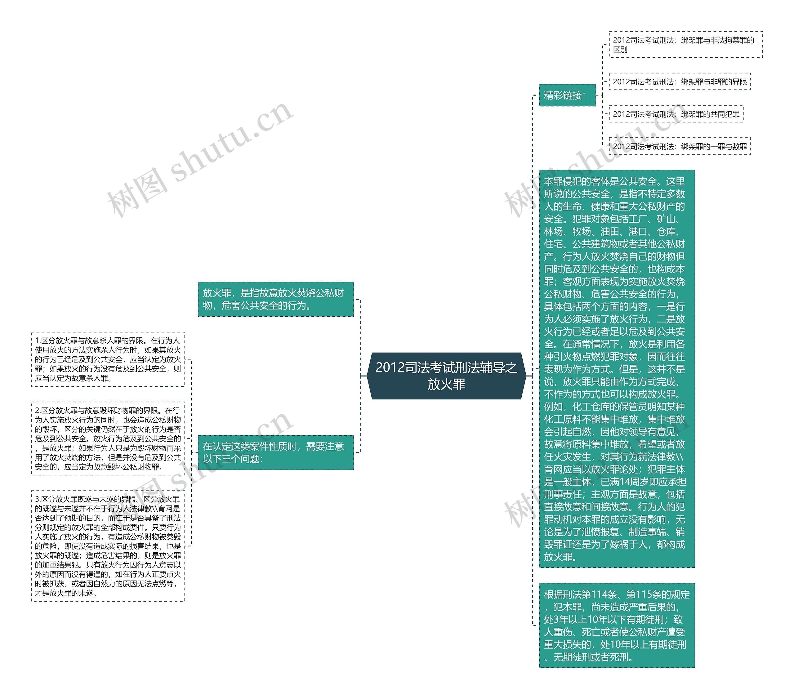 2012司法考试刑法辅导之放火罪思维导图