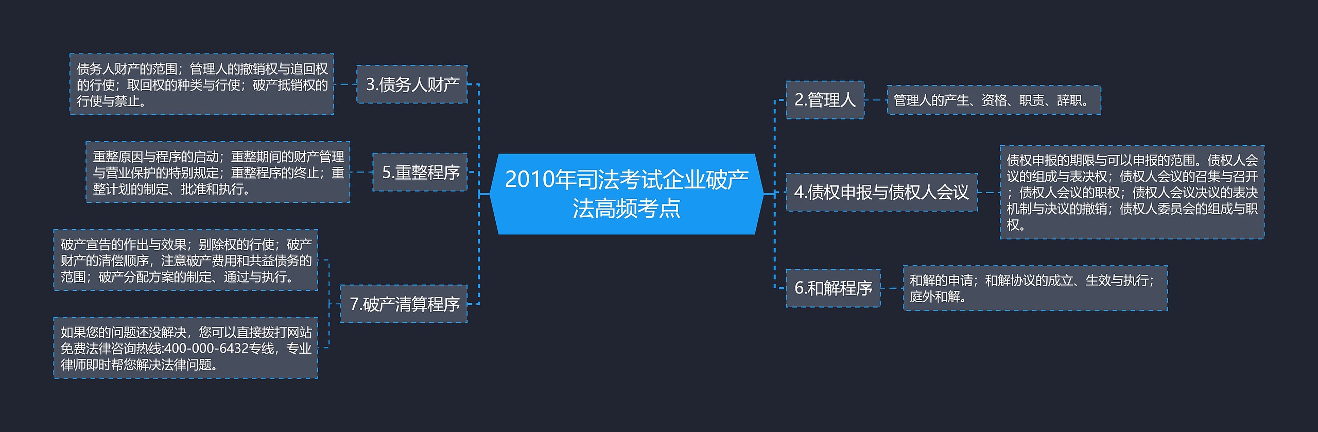 2010年司法考试企业破产法高频考点思维导图