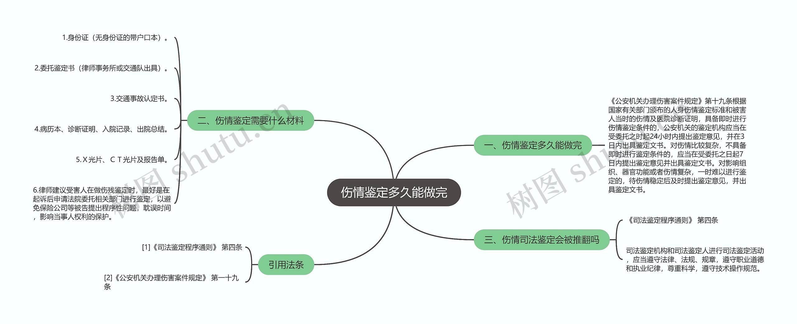 伤情鉴定多久能做完思维导图