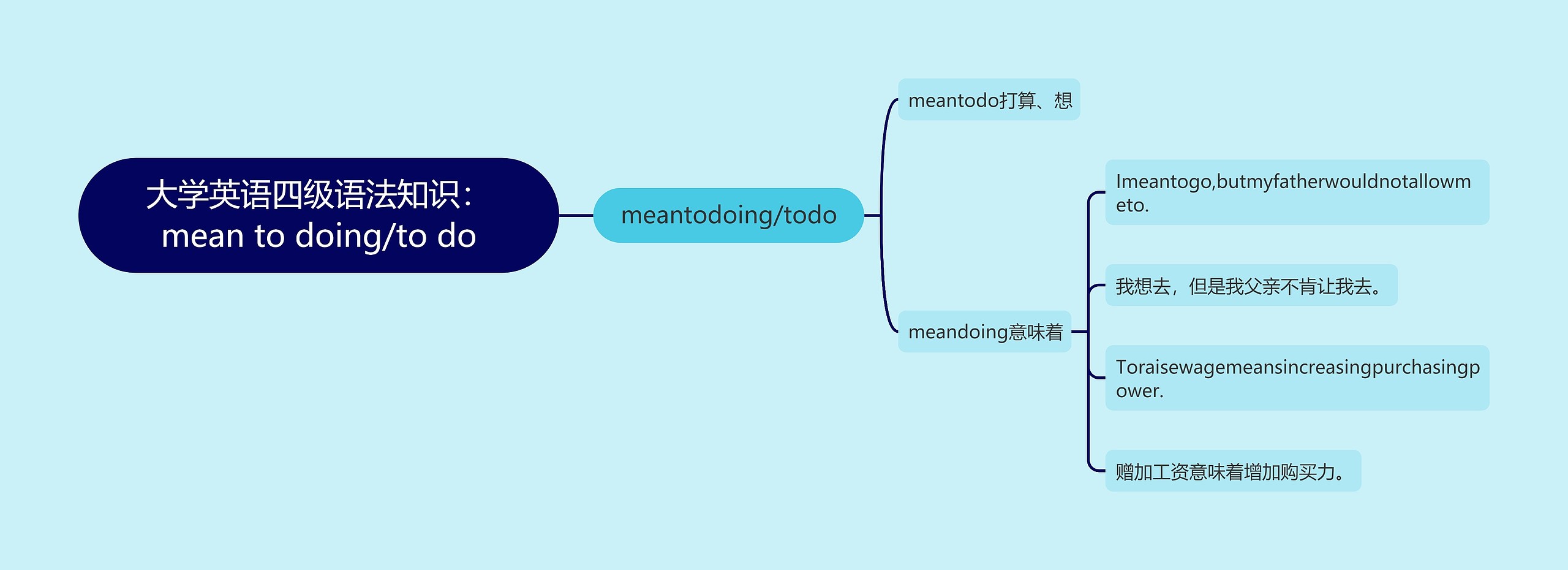 大学英语四级语法知识：mean to doing/to do