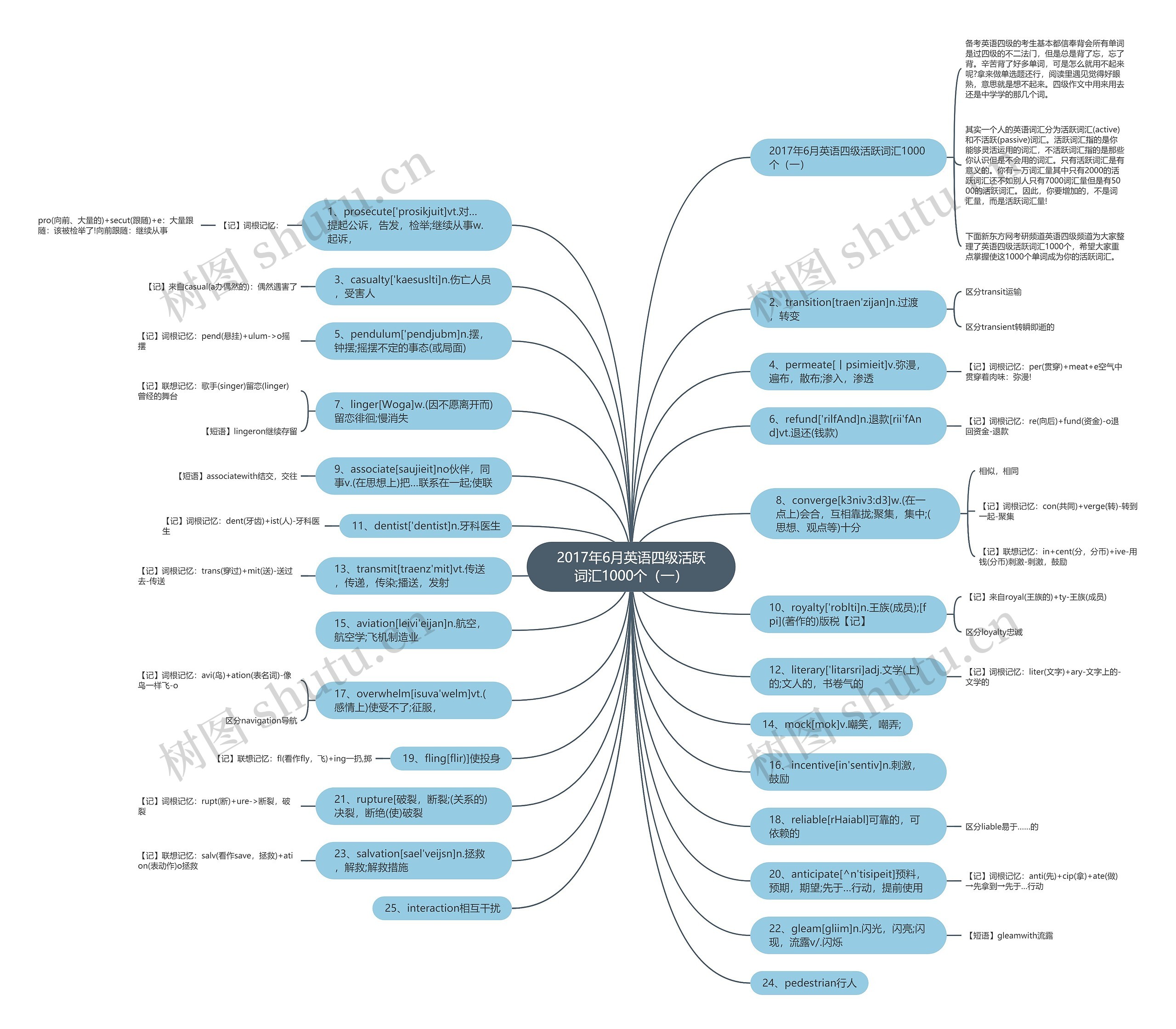 2017年6月英语四级活跃词汇1000个（一）思维导图