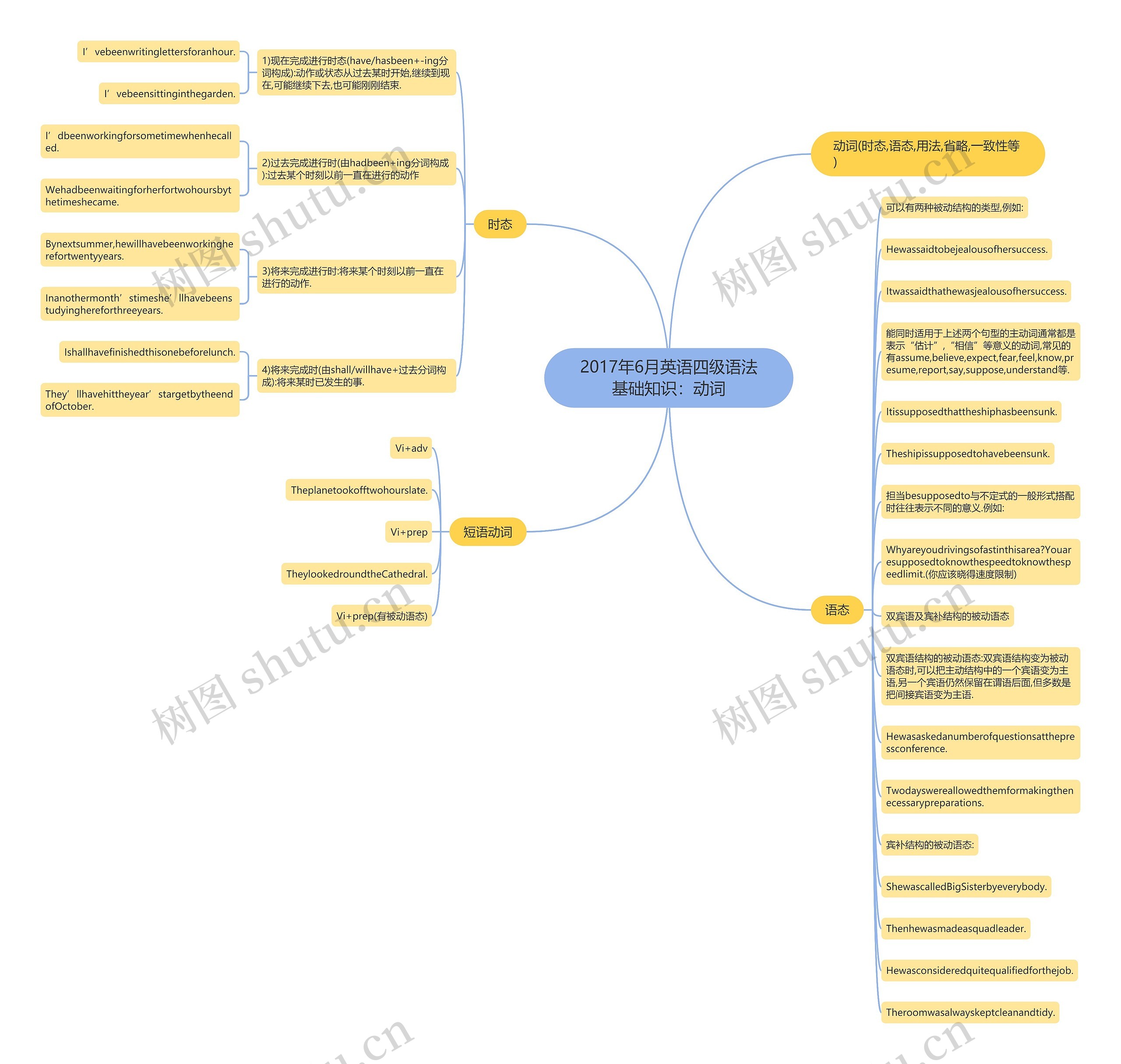 2017年6月英语四级语法基础知识：动词思维导图