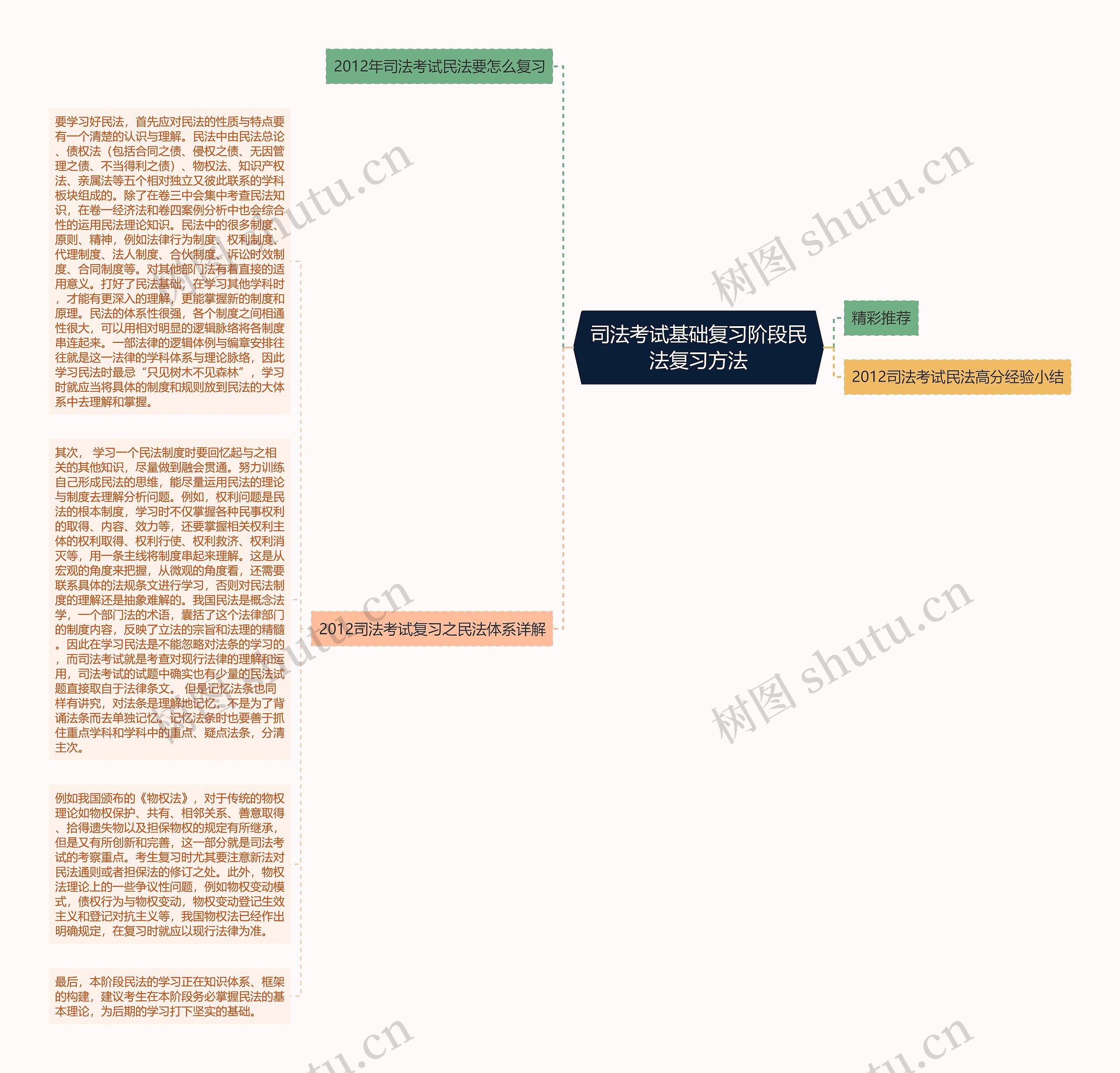 司法考试基础复习阶段民法复习方法