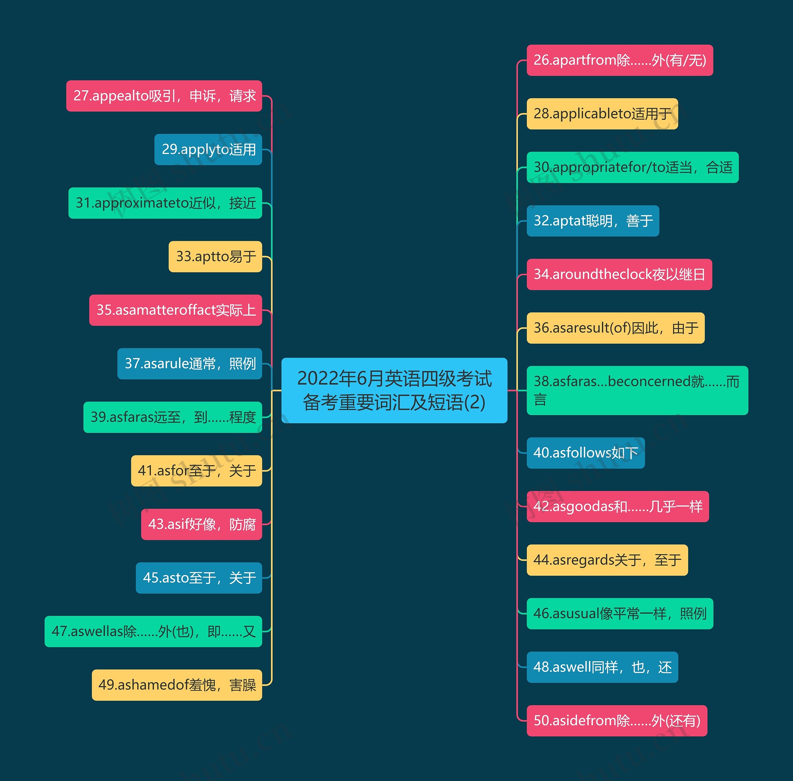 2022年6月英语四级考试备考重要词汇及短语(2)思维导图