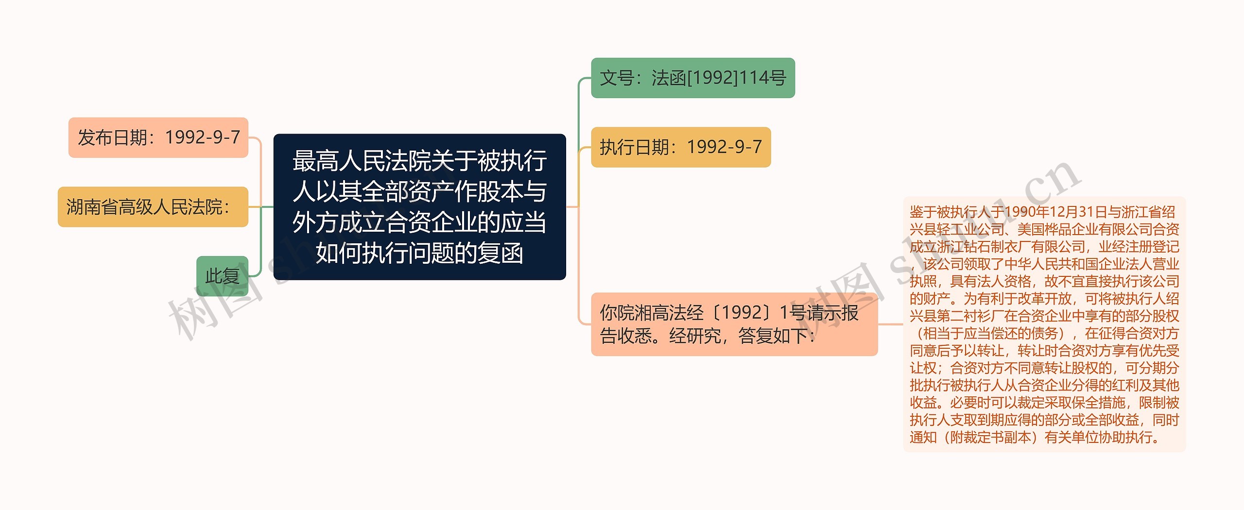 最高人民法院关于被执行人以其全部资产作股本与外方成立合资企业的应当如何执行问题的复函思维导图