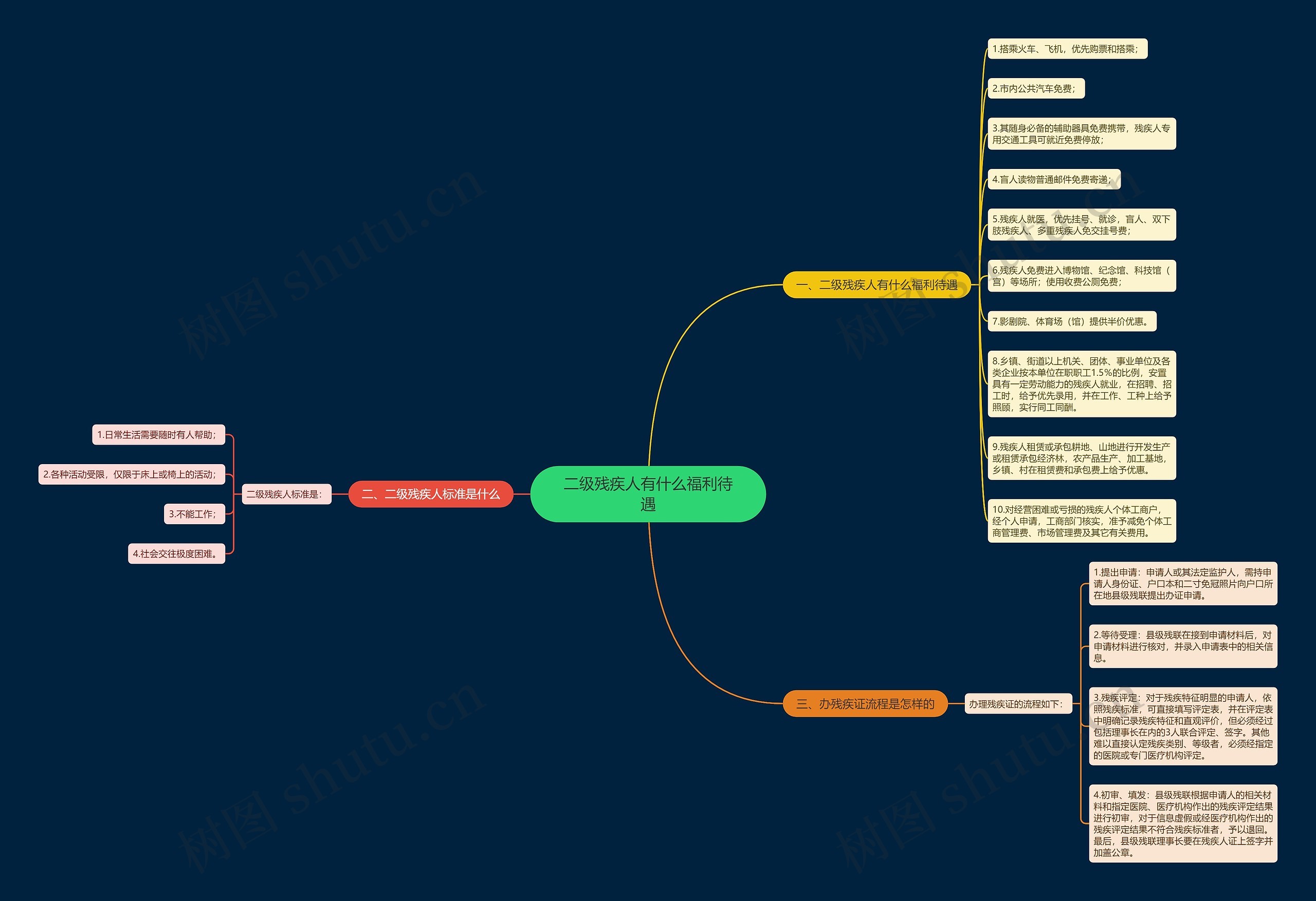 二级残疾人有什么福利待遇思维导图