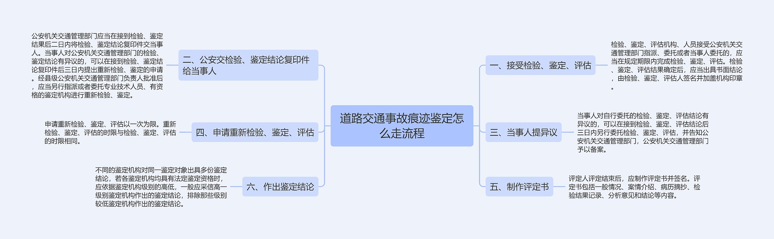 道路交通事故痕迹鉴定怎么走流程思维导图
