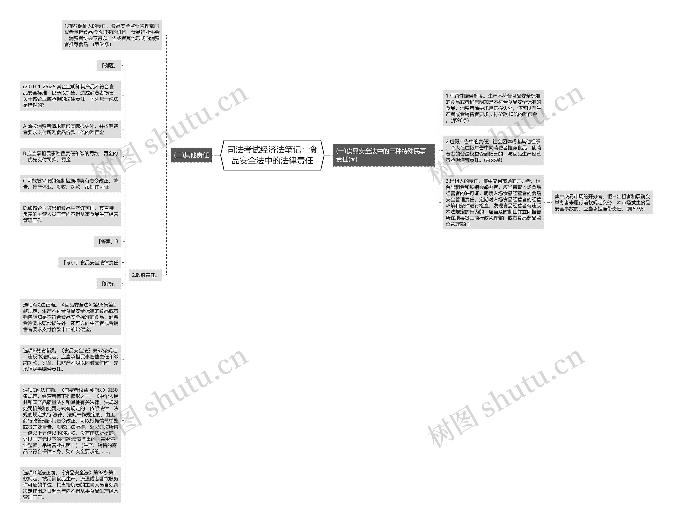 司法考试经济法笔记：食品安全法中的法律责任思维导图
