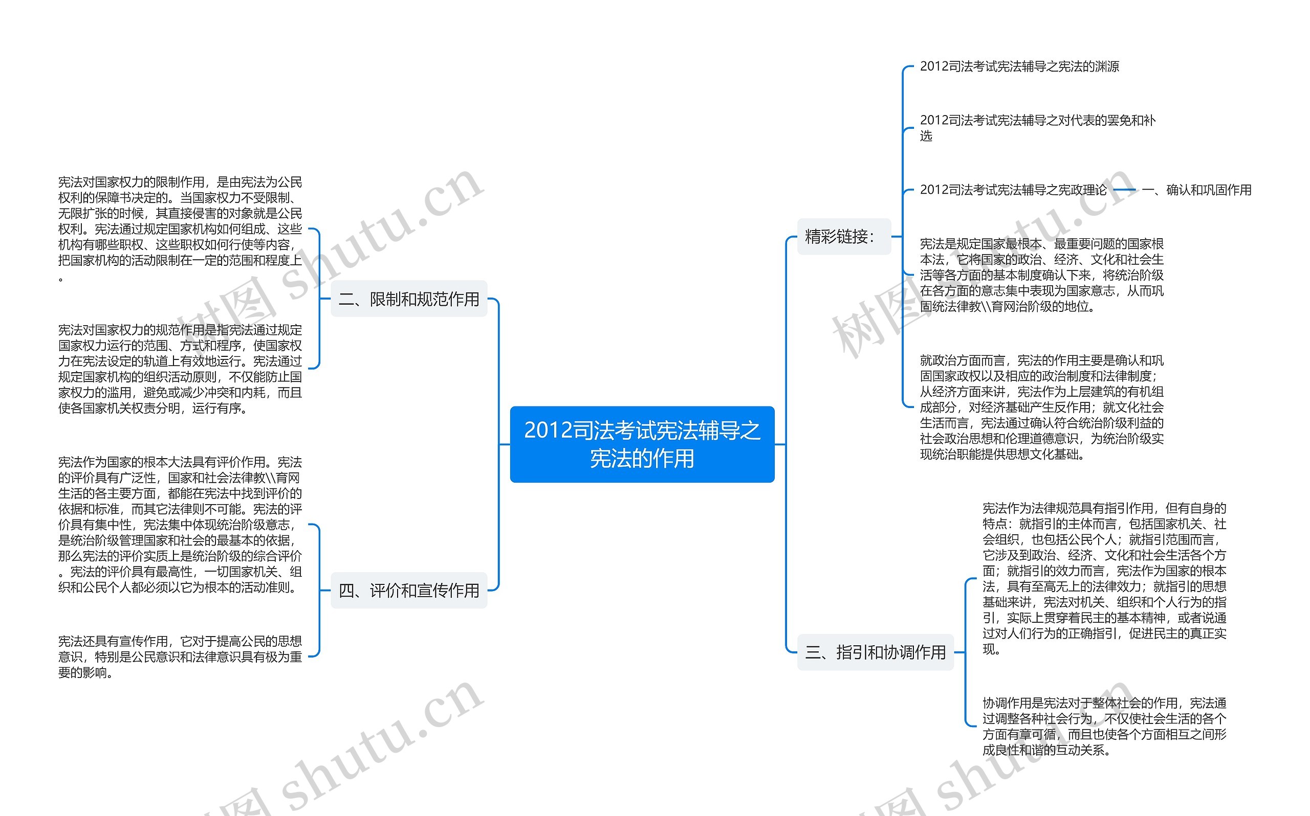 2012司法考试宪法辅导之宪法的作用思维导图