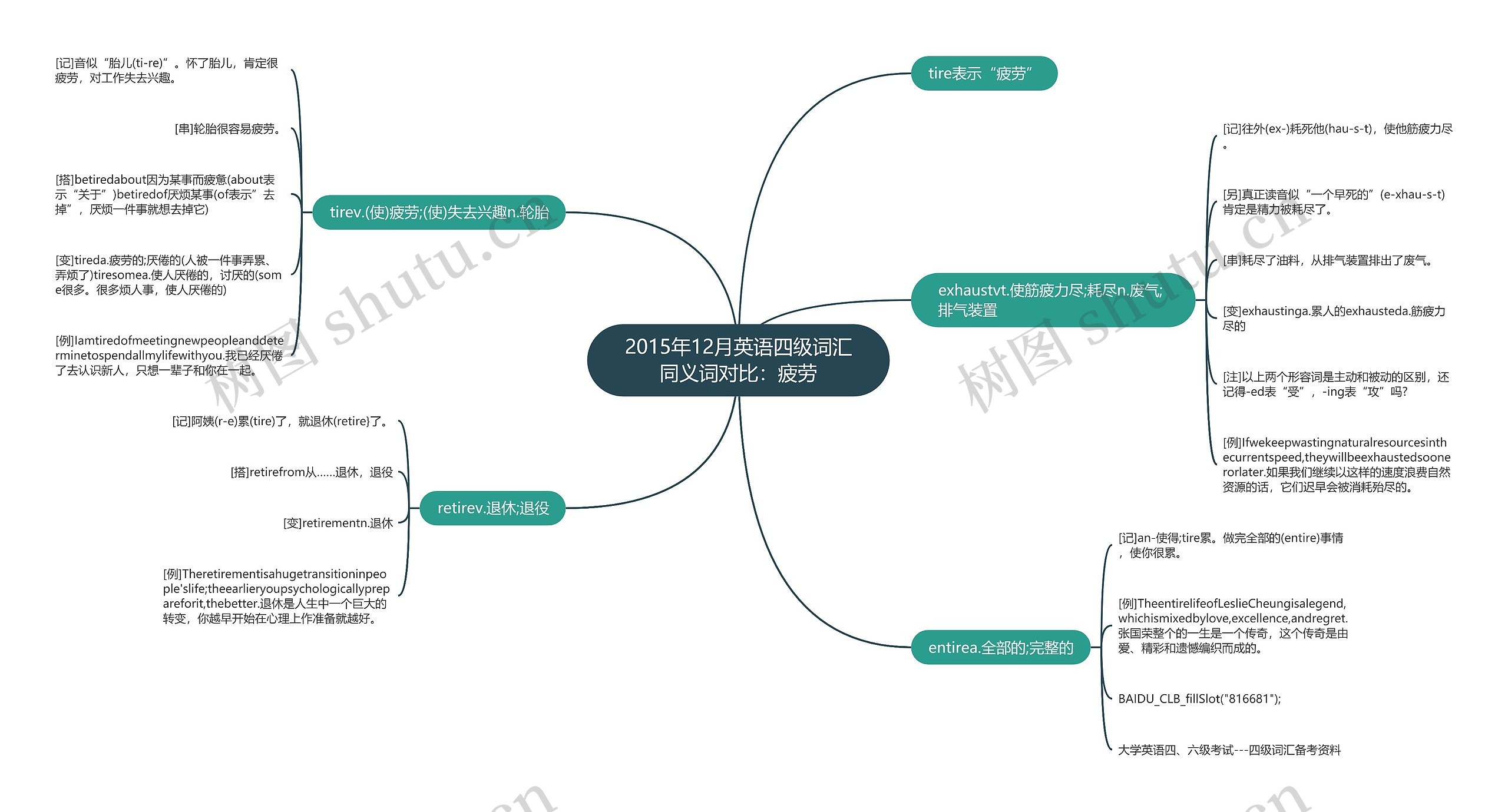 2015年12月英语四级词汇同义词对比：疲劳思维导图