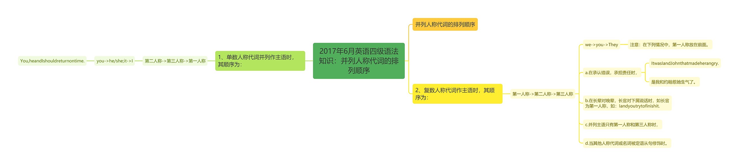 2017年6月英语四级语法知识：并列人称代词的排列顺序