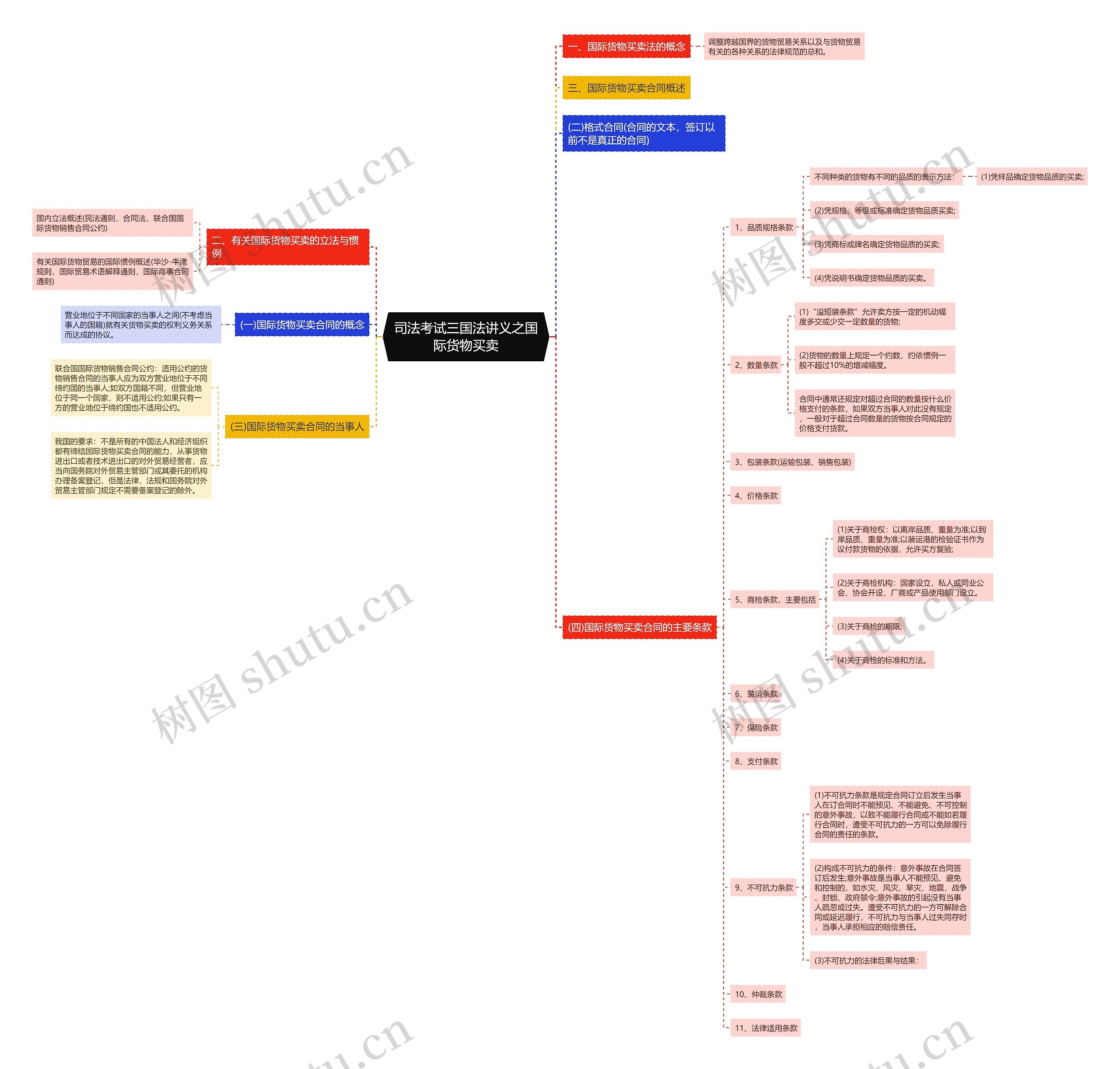 司法考试三国法讲义之国际货物买卖思维导图