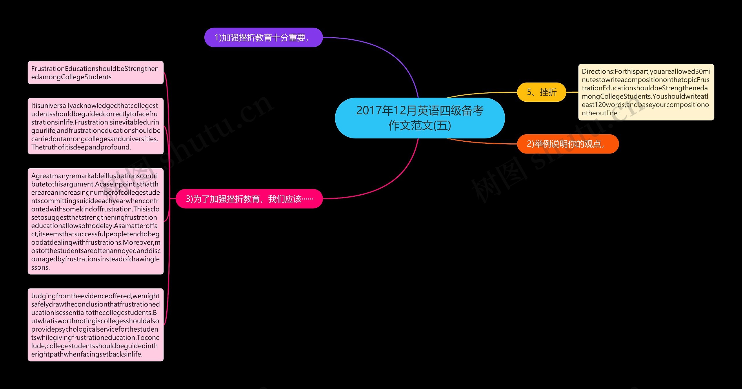 2017年12月英语四级备考作文范文(五)思维导图