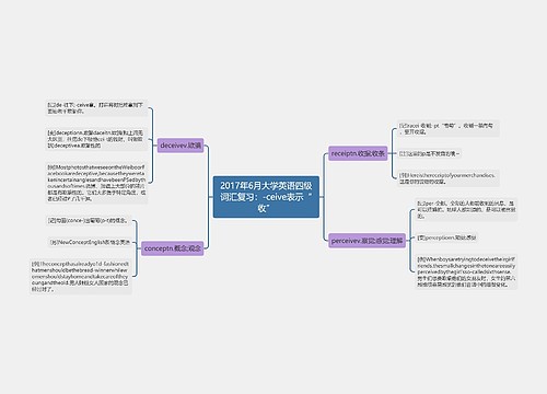 2017年6月大学英语四级词汇复习：-ceive表示“收”