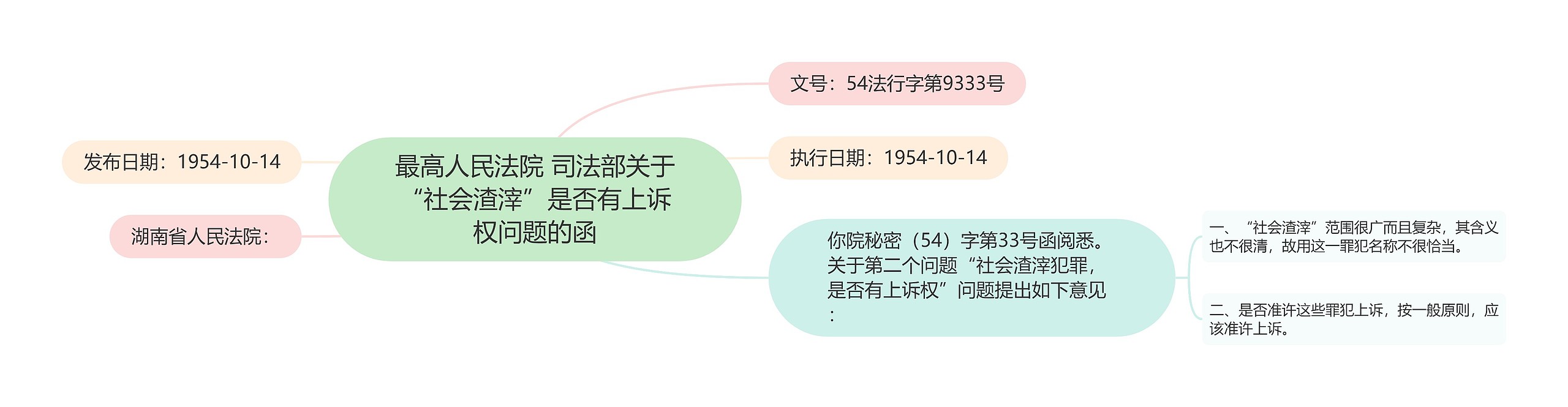 最高人民法院 司法部关于“社会渣滓”是否有上诉权问题的函思维导图