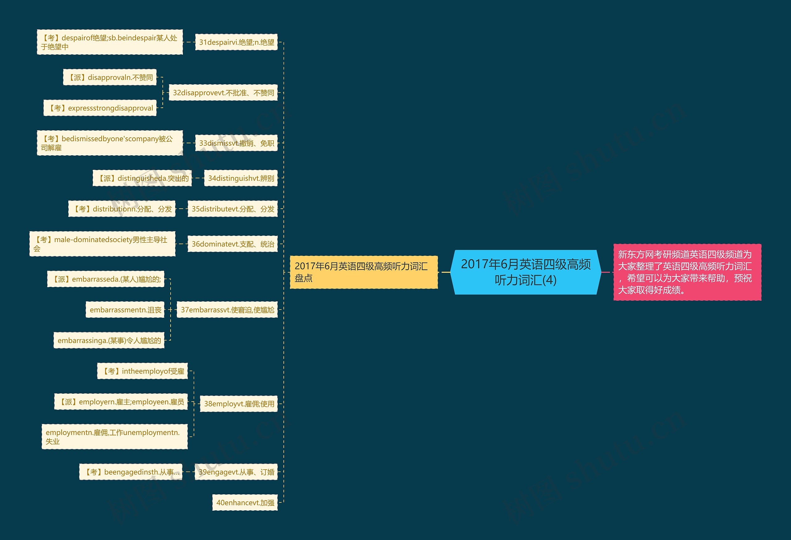 2017年6月英语四级高频听力词汇(4)思维导图