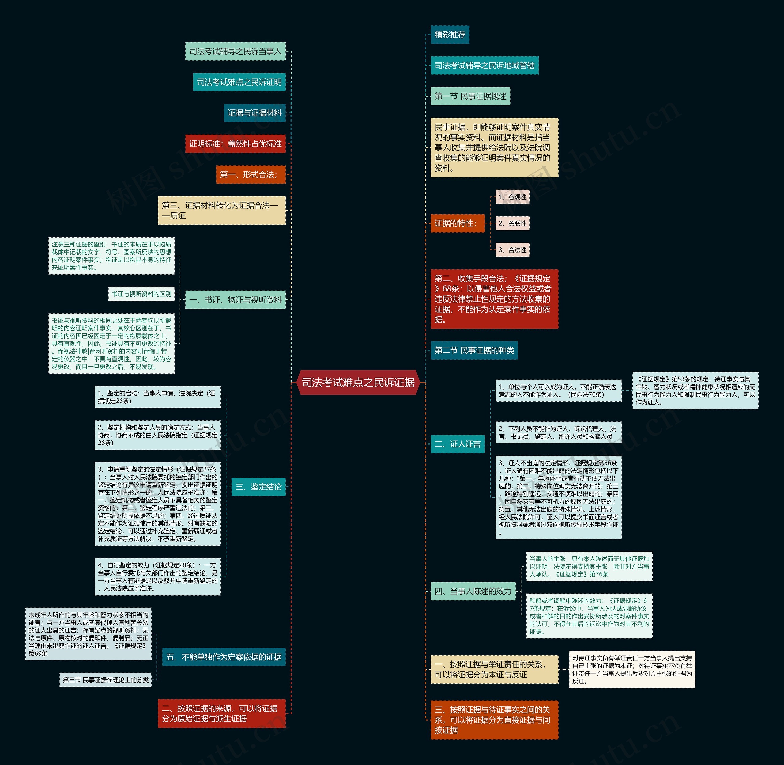 司法考试难点之民诉证据思维导图