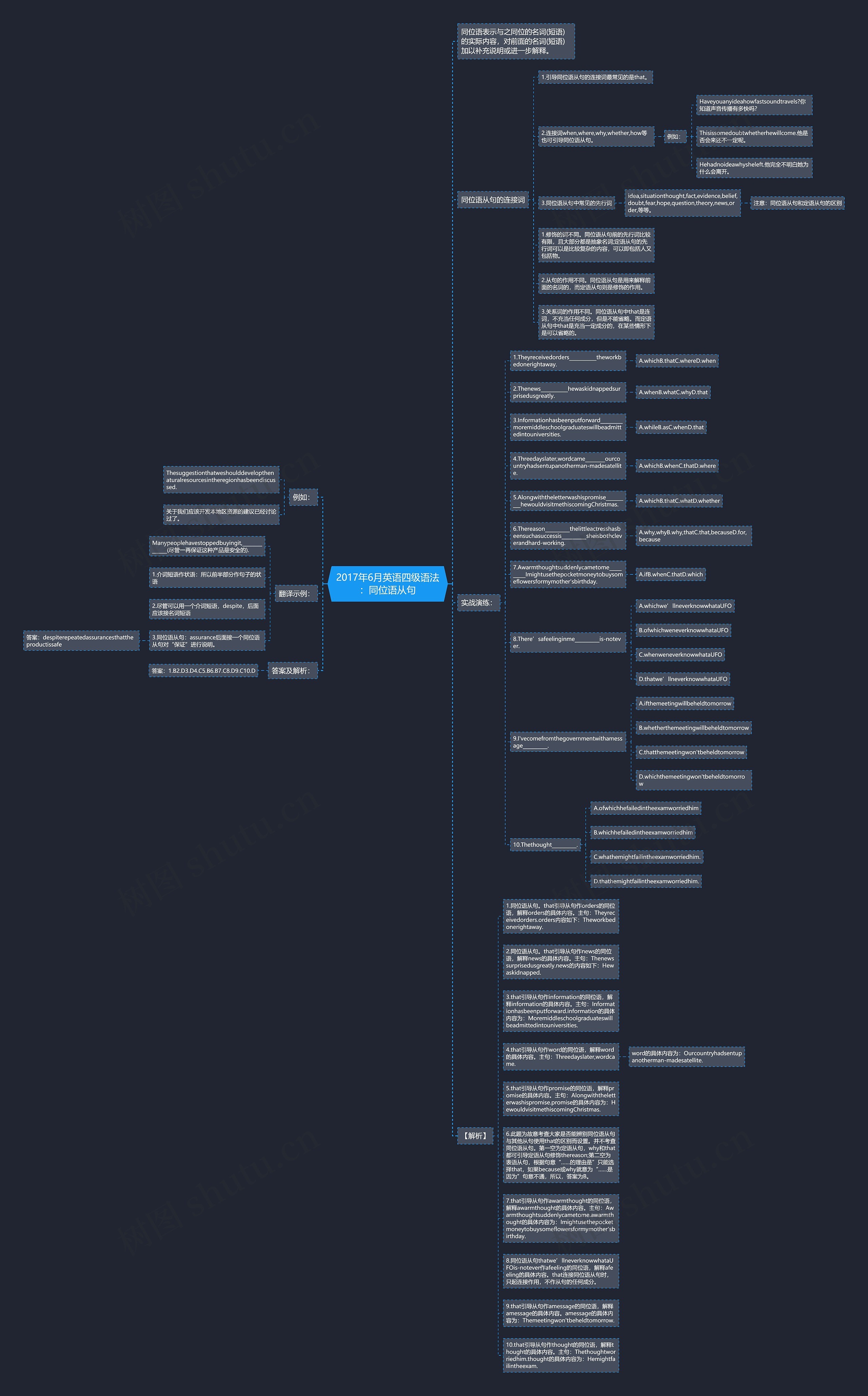 2017年6月英语四级语法：同位语从句思维导图