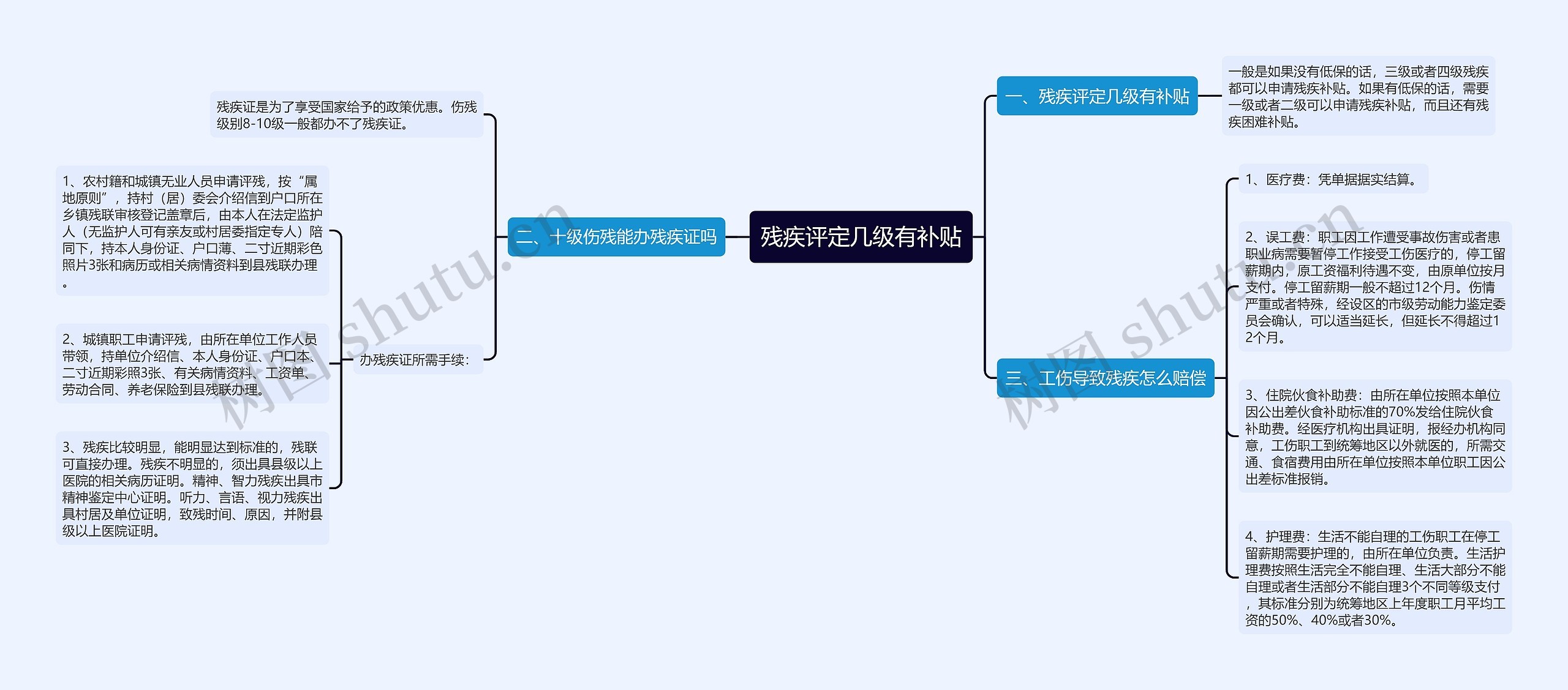 残疾评定几级有补贴