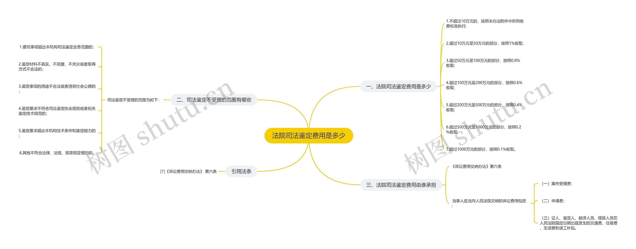 法院司法鉴定费用是多少