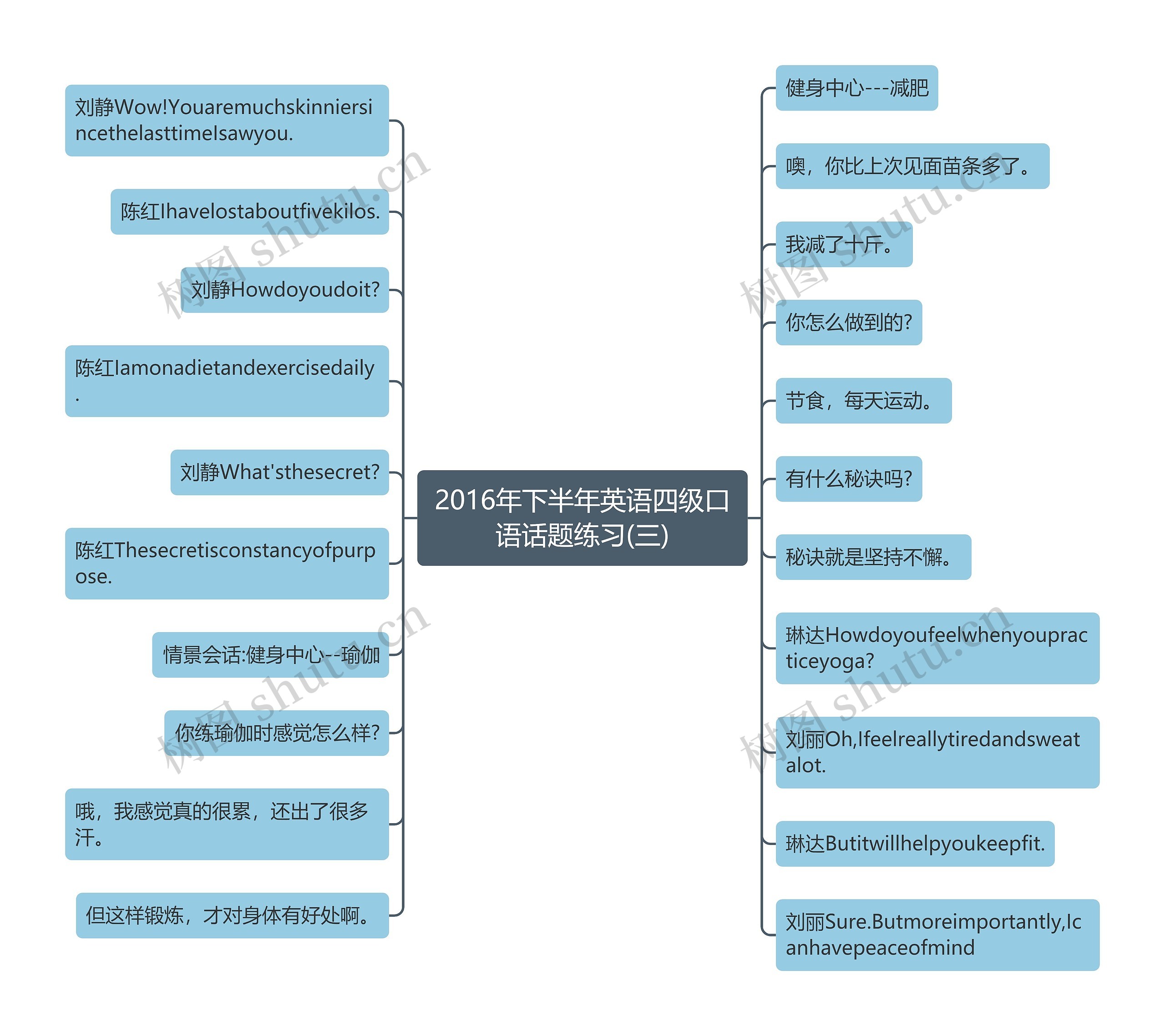 2016年下半年英语四级口语话题练习(三)思维导图